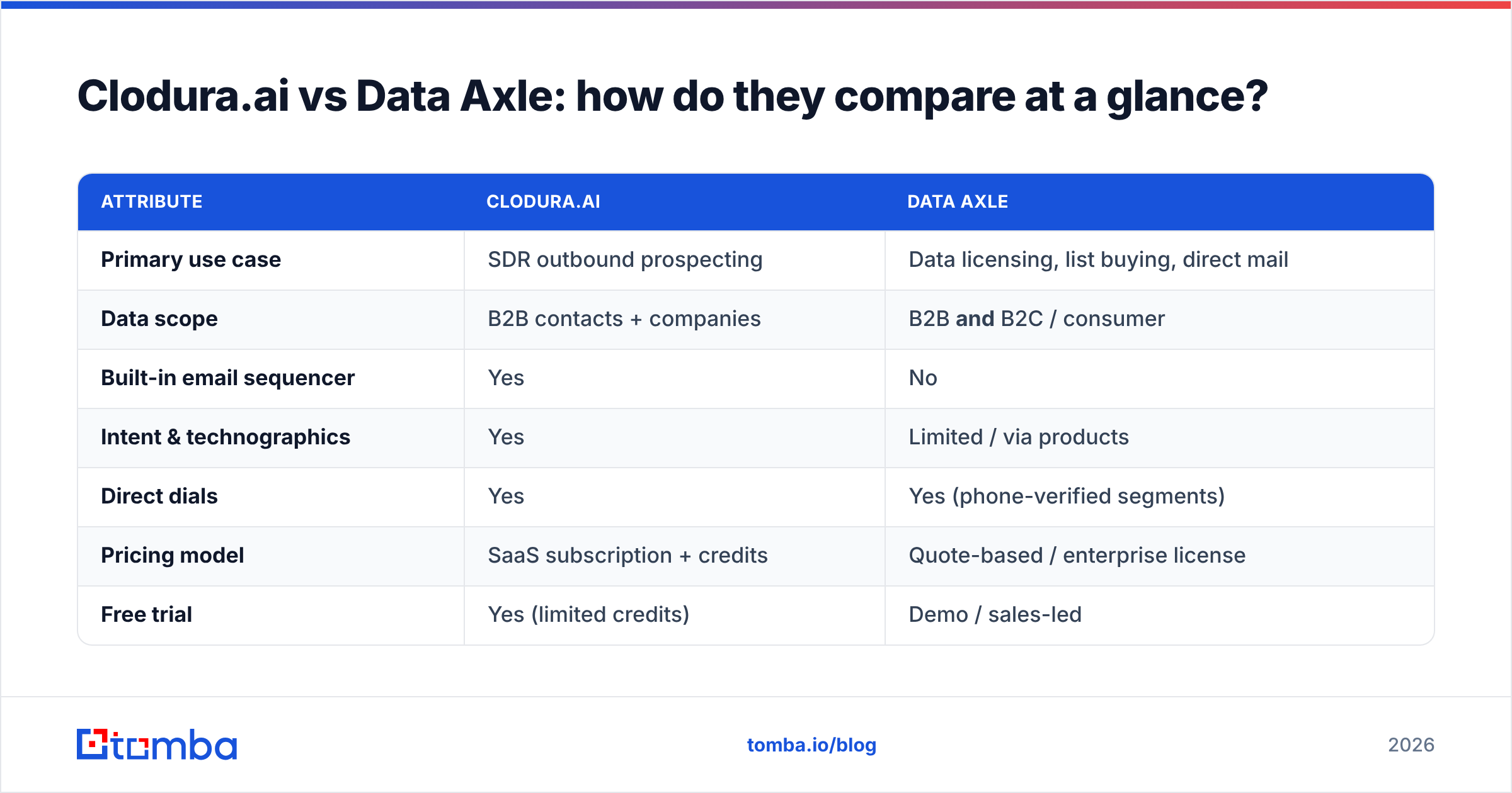 Cloduraai vs Data Axle comparison chart at a glance