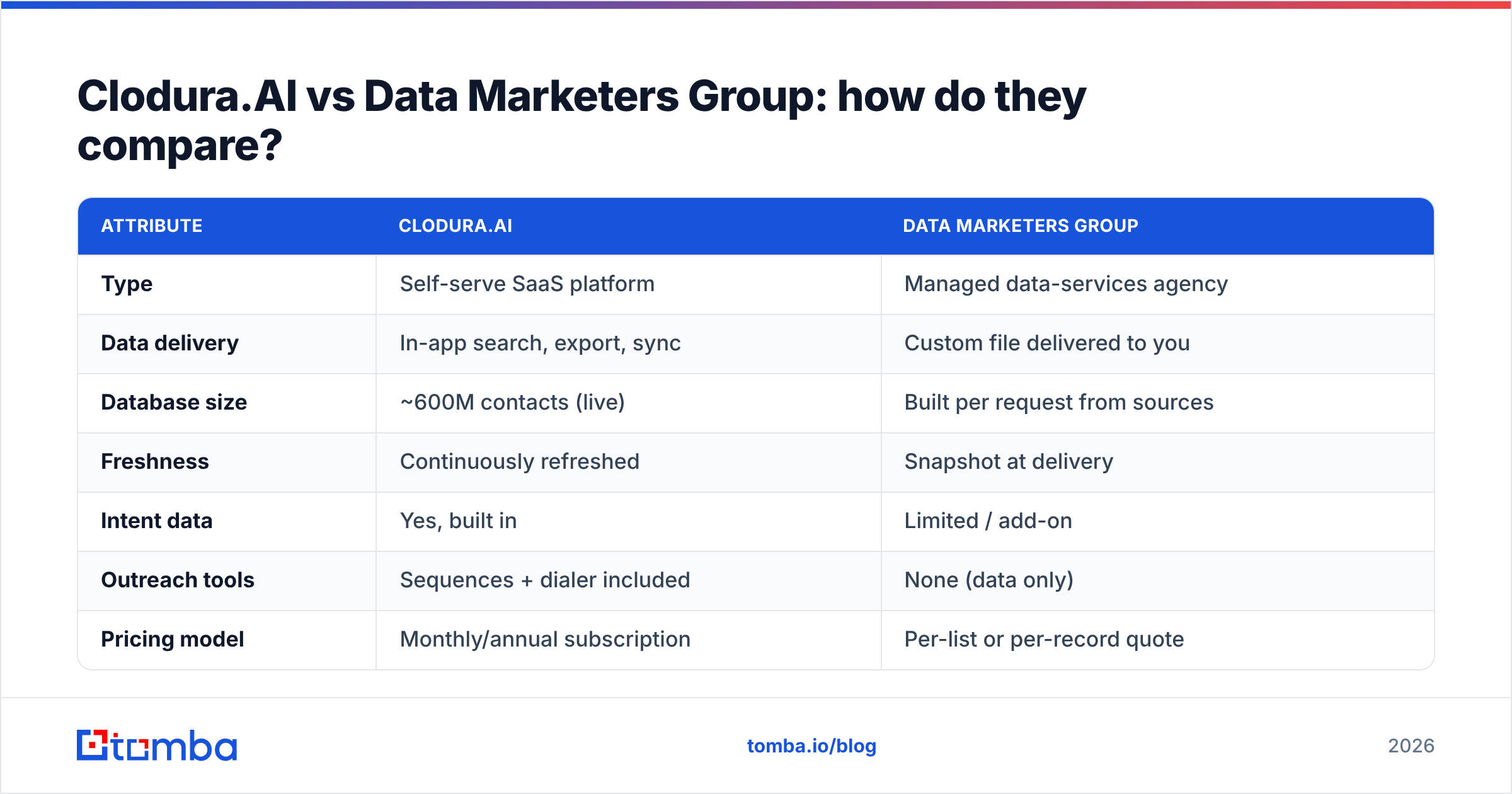 Diagram: Clodura.AI vs Data Marketers Group: how do they compare