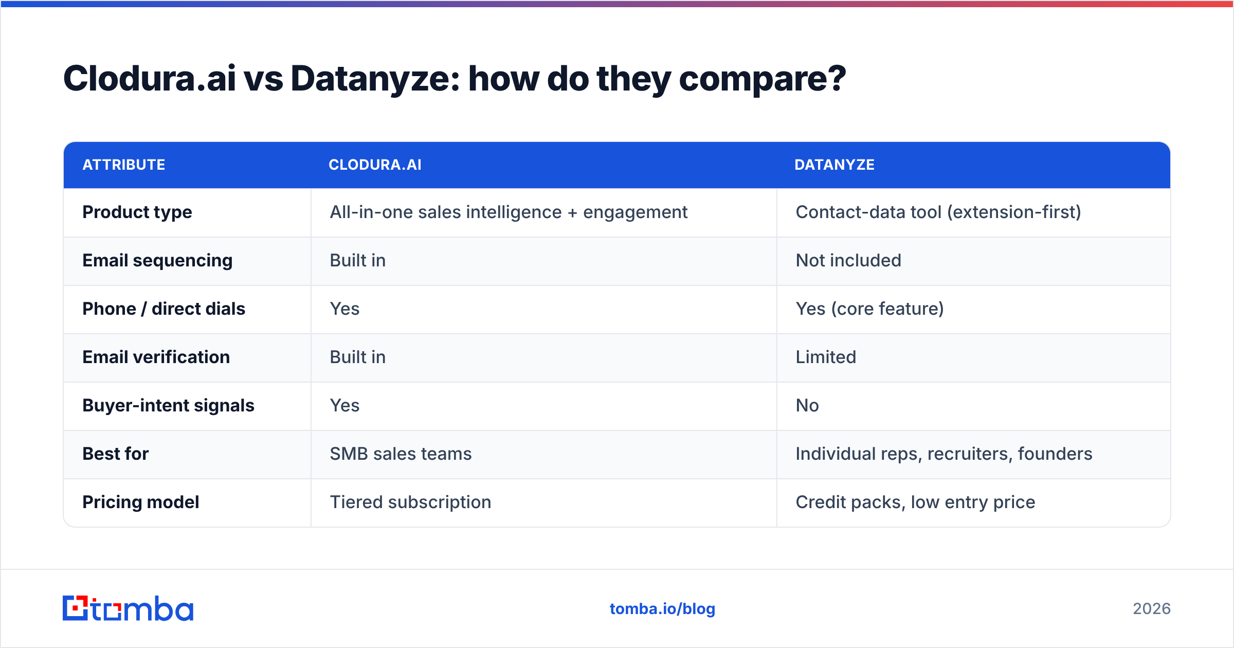 Diagram: Clodura.ai vs Datanyze: how do they compare