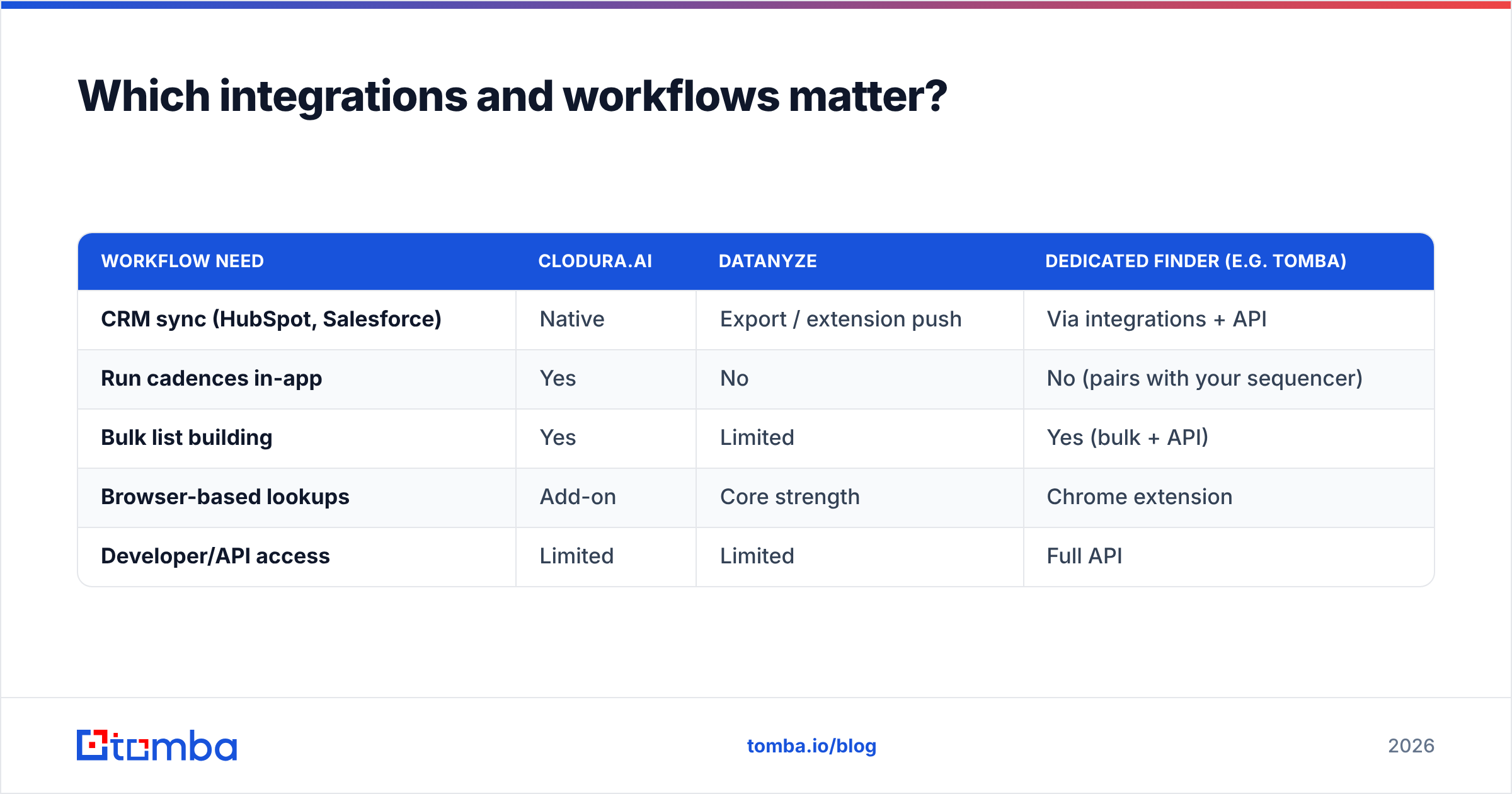 Diagram: Which integrations and workflows matter