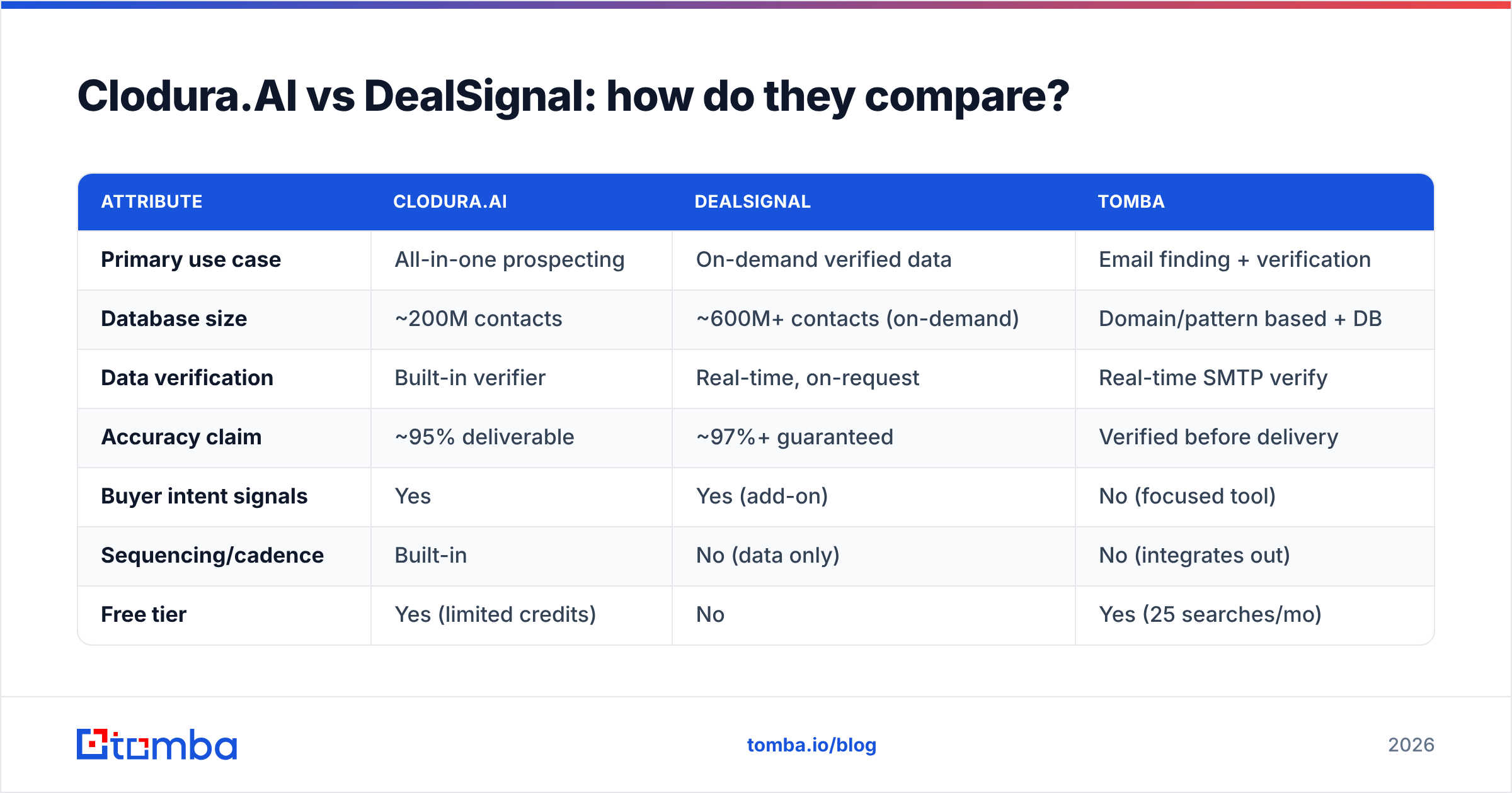Diagram: CloduraAI vs DealSignal: how do they compare