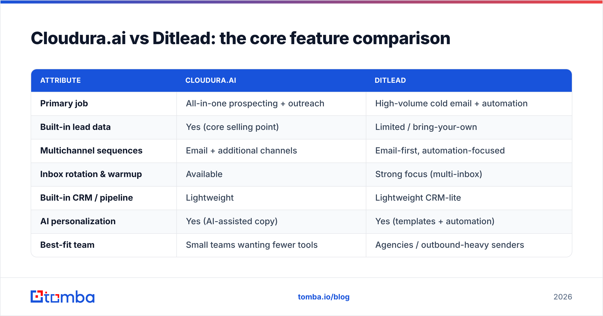 Diagram: Cloudura.ai vs Ditlead: the core feature comparison