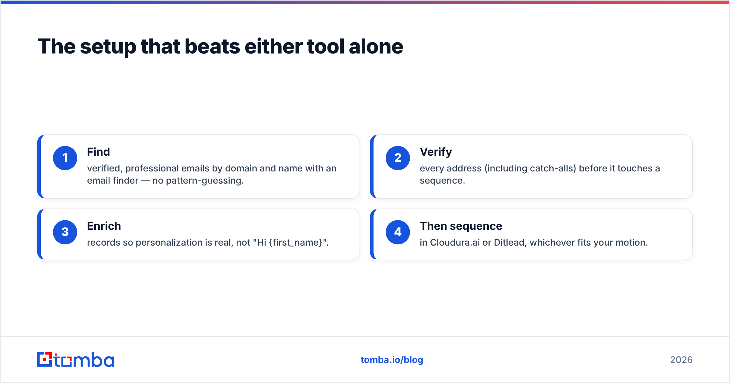 Diagram: The setup that beats either tool alone