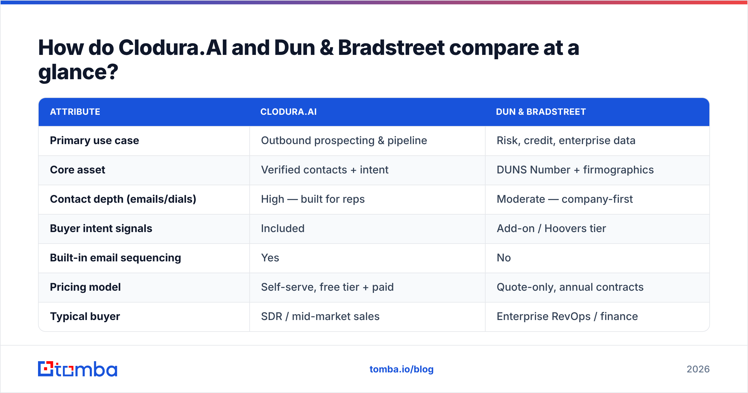 Diagram: How do Clodura.AI and Dun & Bradstreet compare at a glance