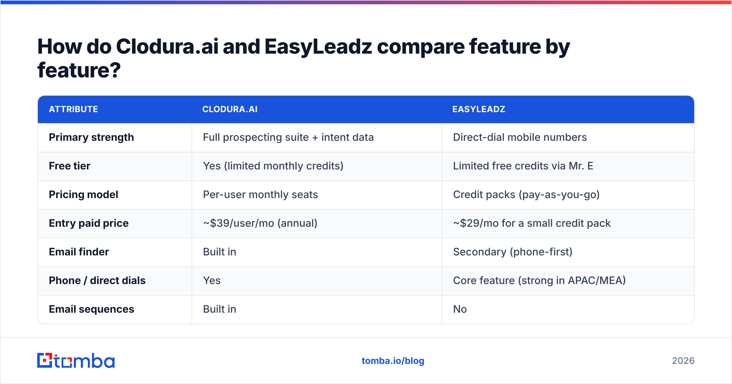 Diagram: How do Clodura.ai and EasyLeadz compare feature by feature