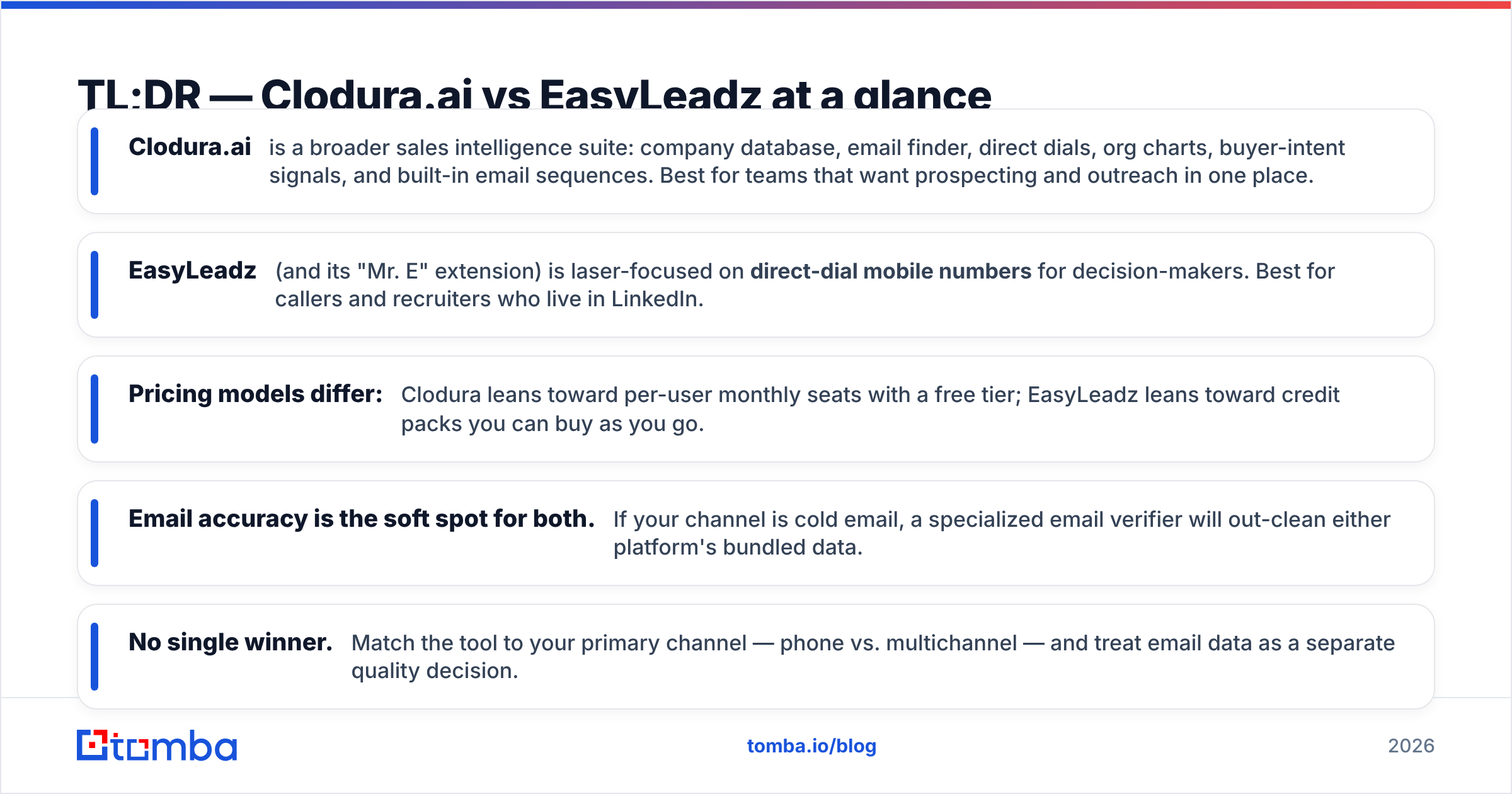 Diagram: TL;DR — Clodura.ai vs EasyLeadz at a glance