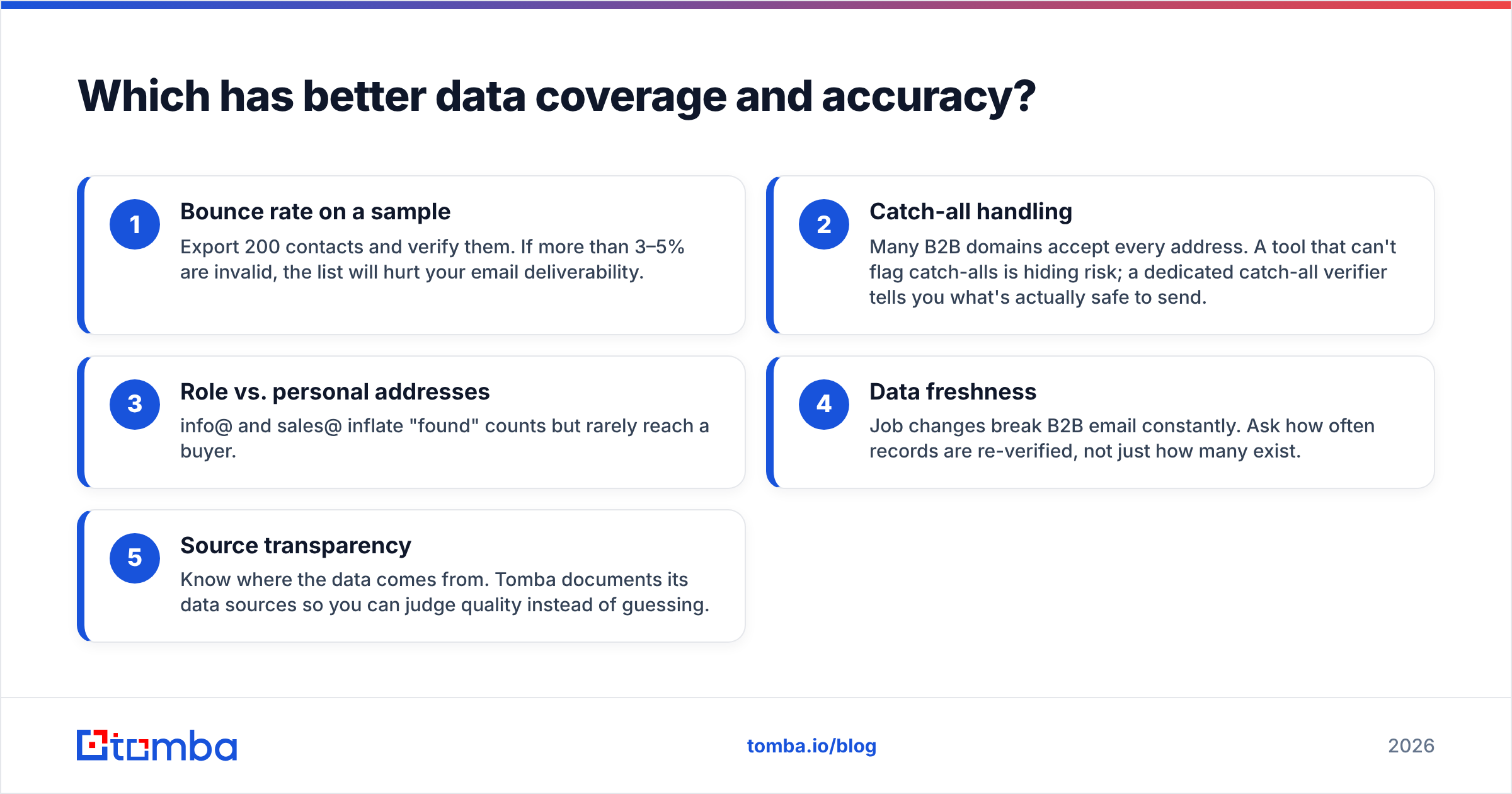 Diagram: Which has better data coverage and accuracy