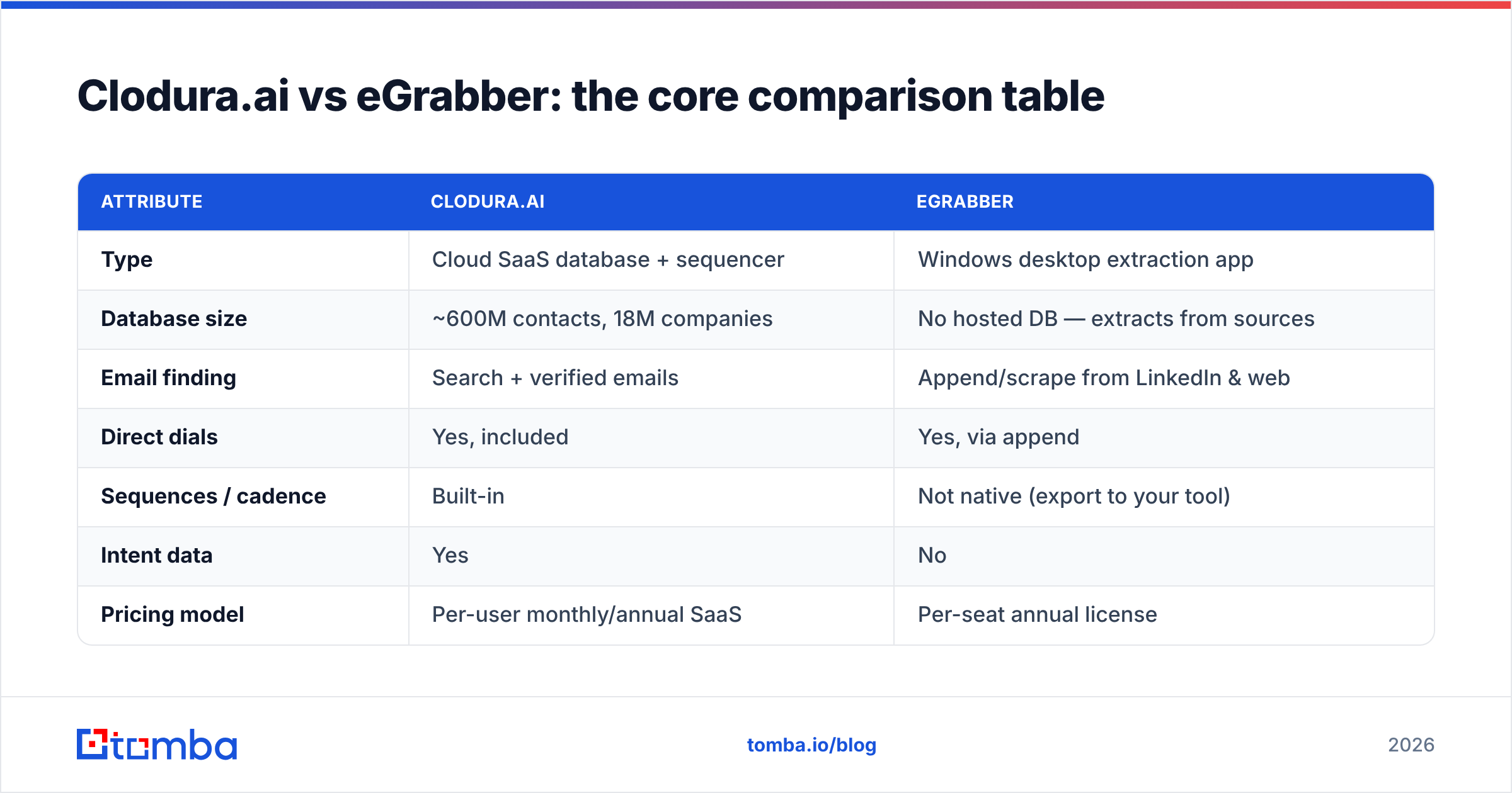 Diagram: Clodura.ai vs eGrabber: the core comparison table