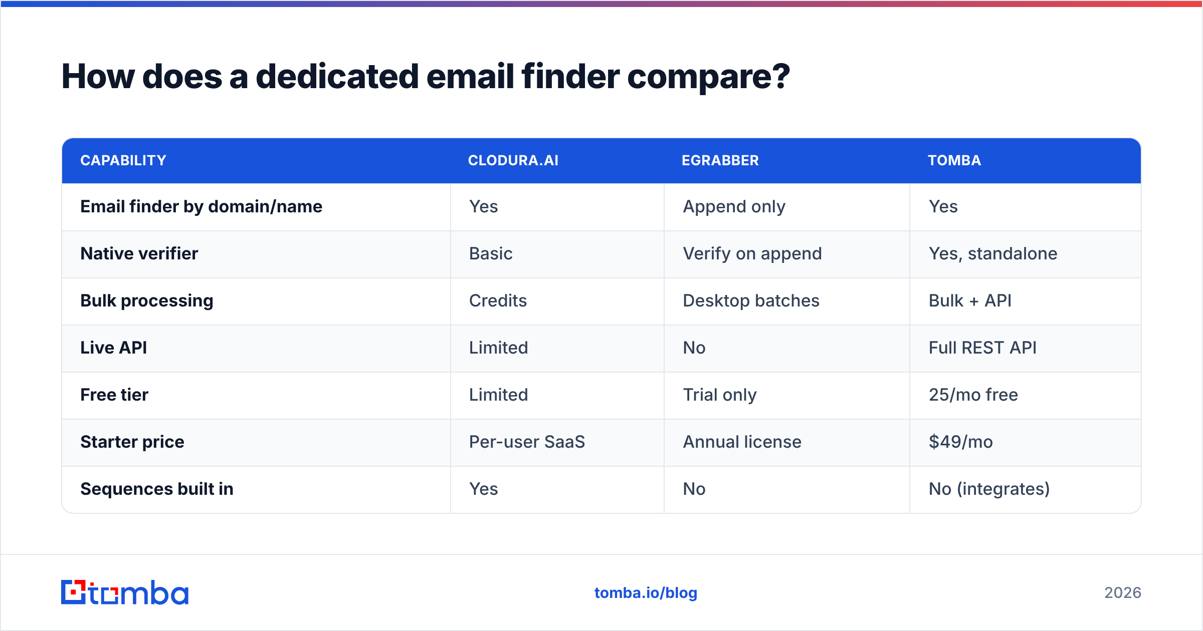 Diagram: How does a dedicated email finder compare