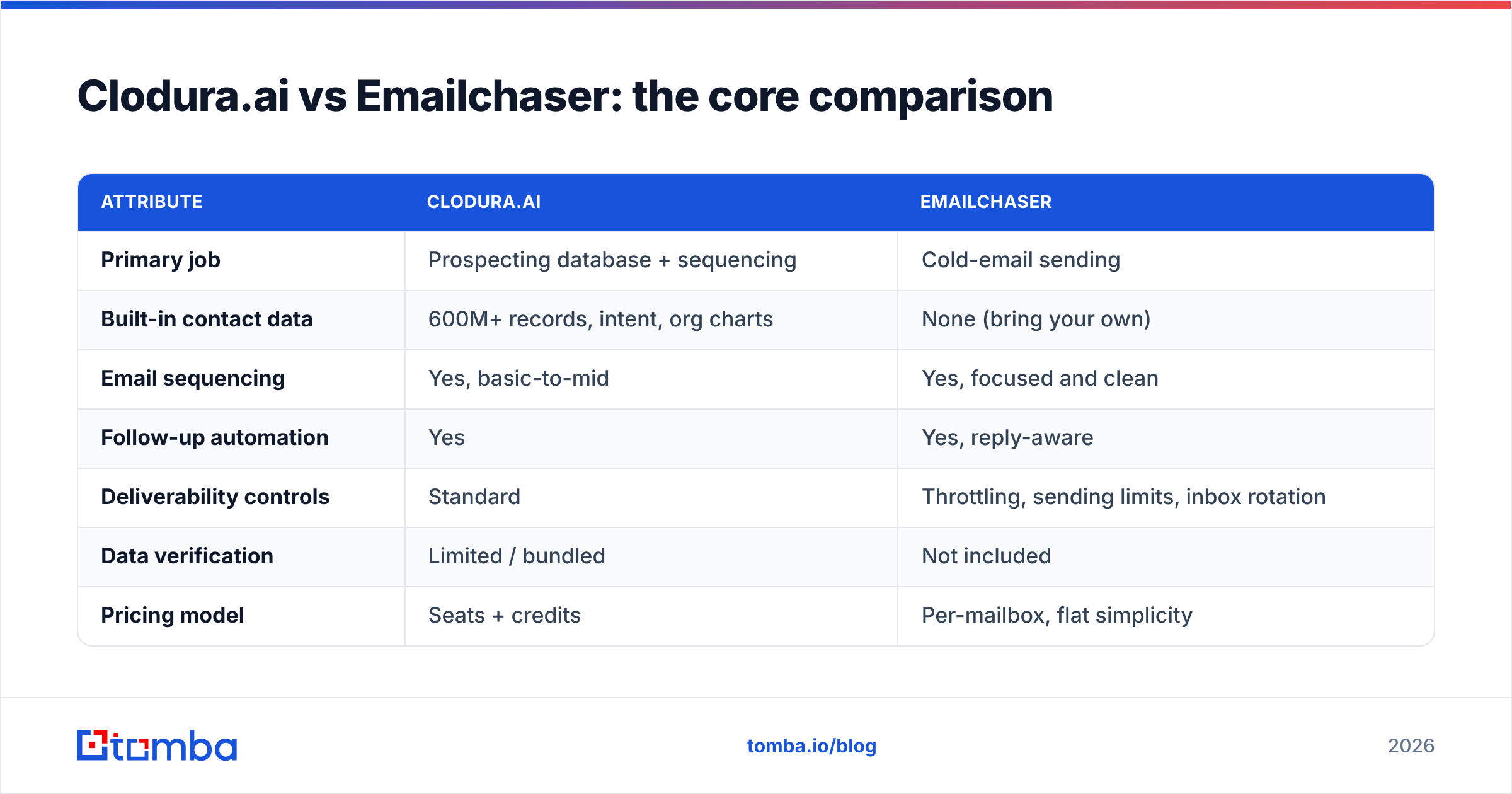 Diagram: Clodura.ai vs Emailchaser: the core comparison