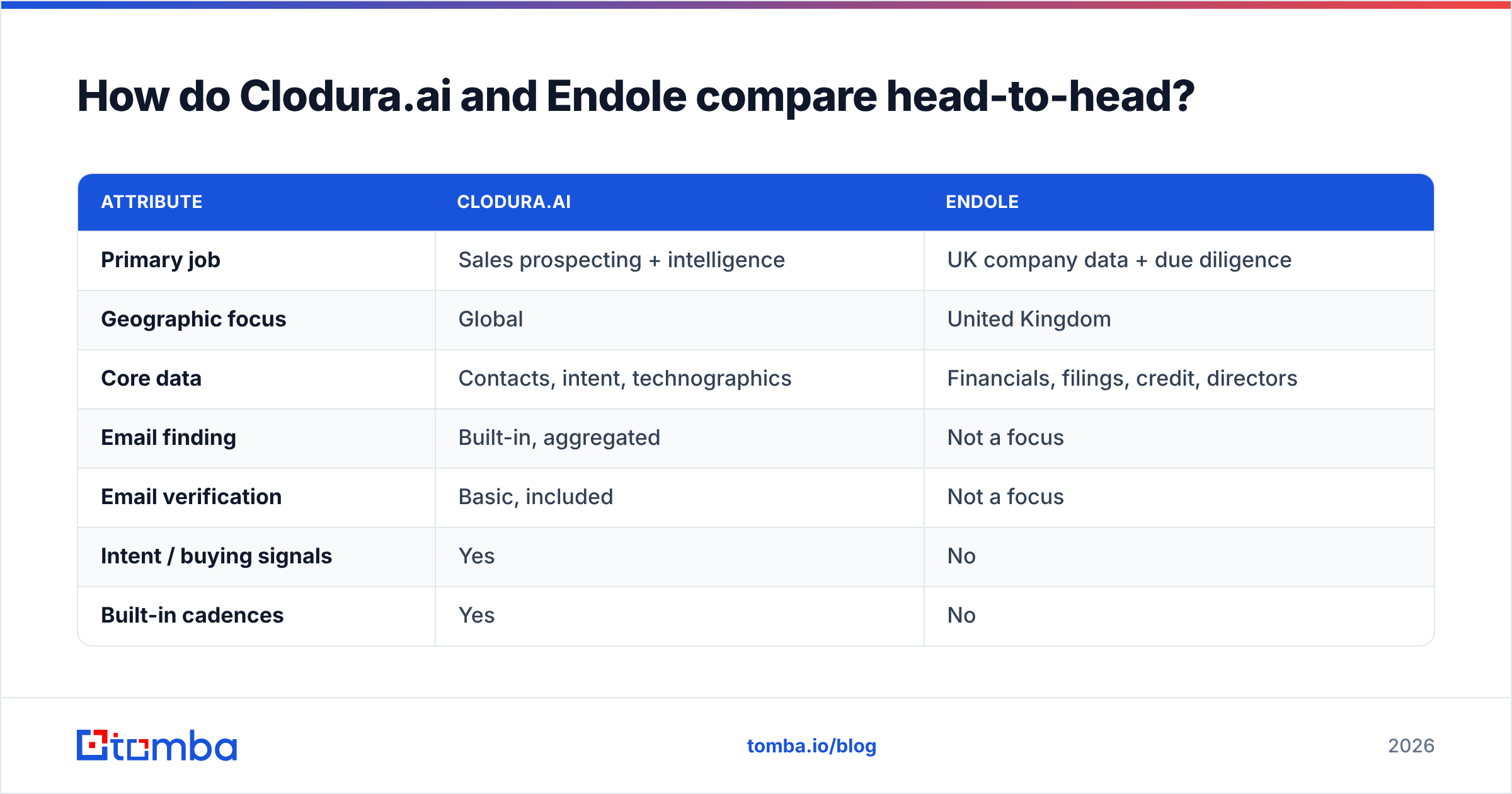 Diagram: How do Clodura.ai and Endole compare head-to-head