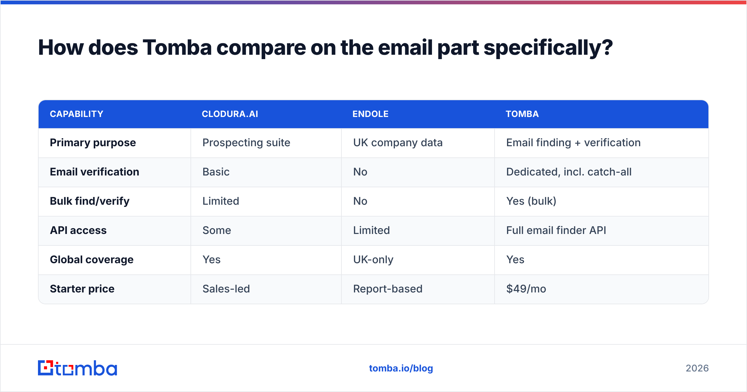 Diagram: How does Tomba compare on the email part specifically