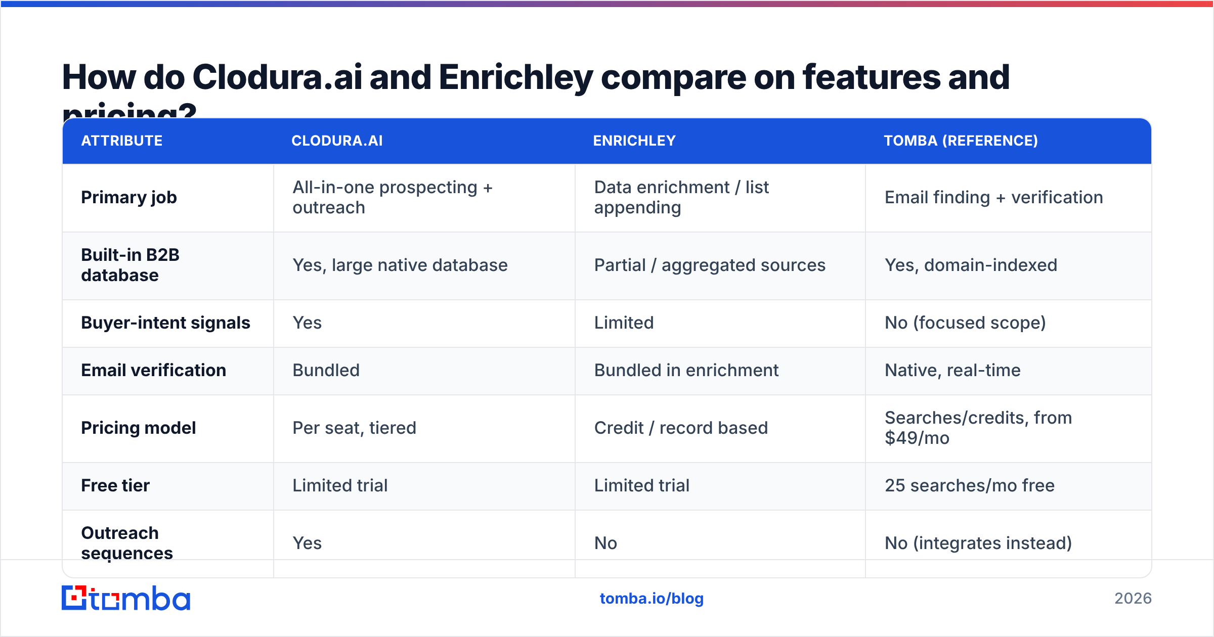 Diagram: How do Clodura.ai and Enrichley compare on features and pricing