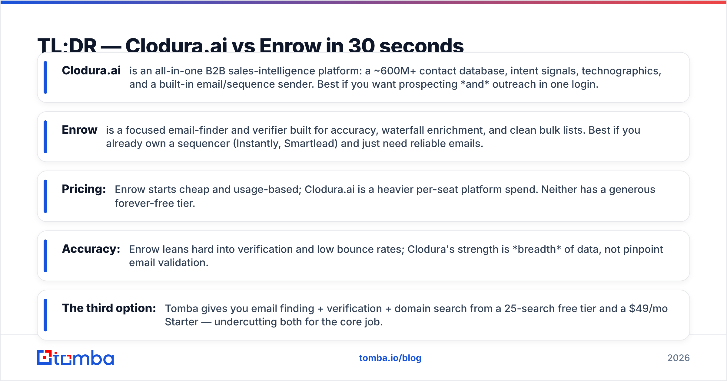 Diagram: TL;DR — Clodura.ai vs Enrow in 30 seconds