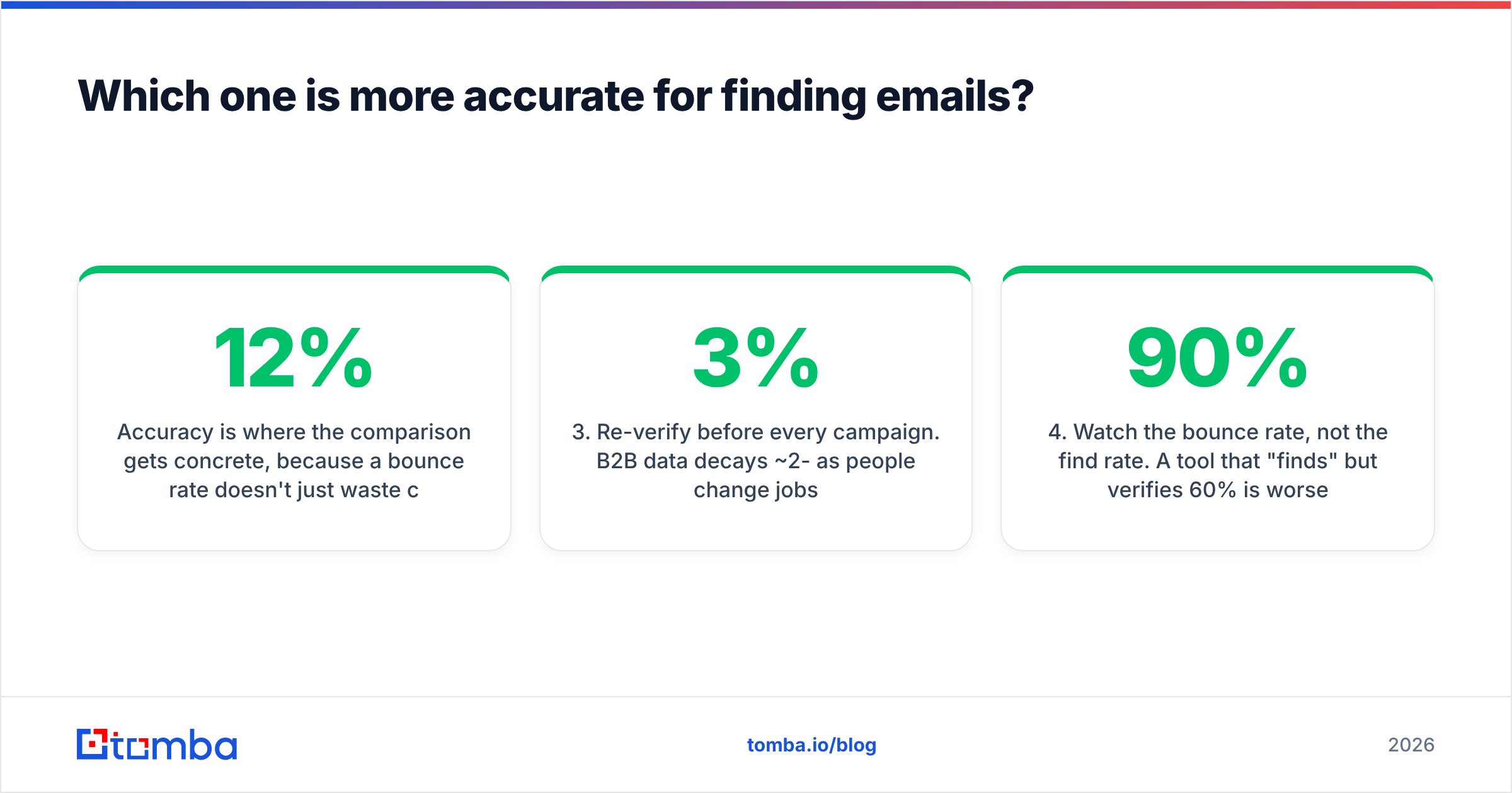 Diagram: Which one is more accurate for finding emails