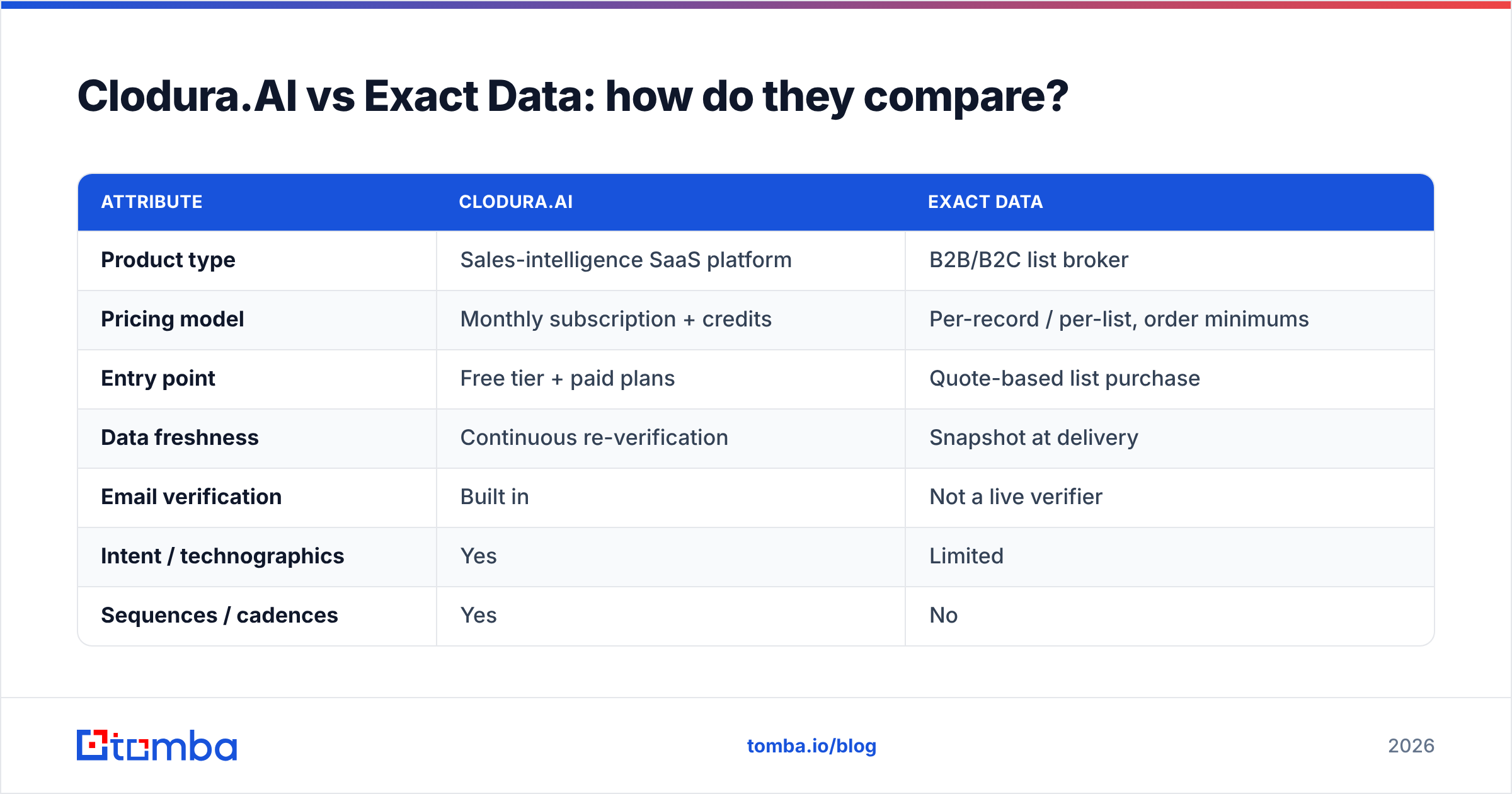 Diagram: Clodura.AI vs Exact Data: how do they compare