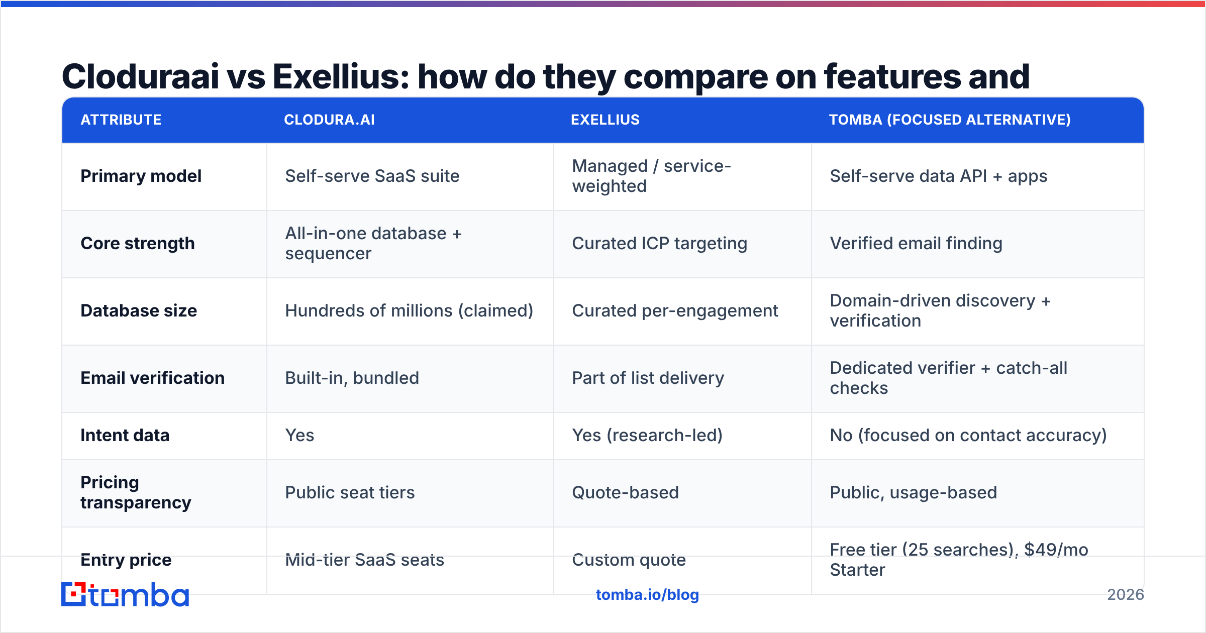 Diagram: Cloduraai vs Exellius: how do they compare on features and price