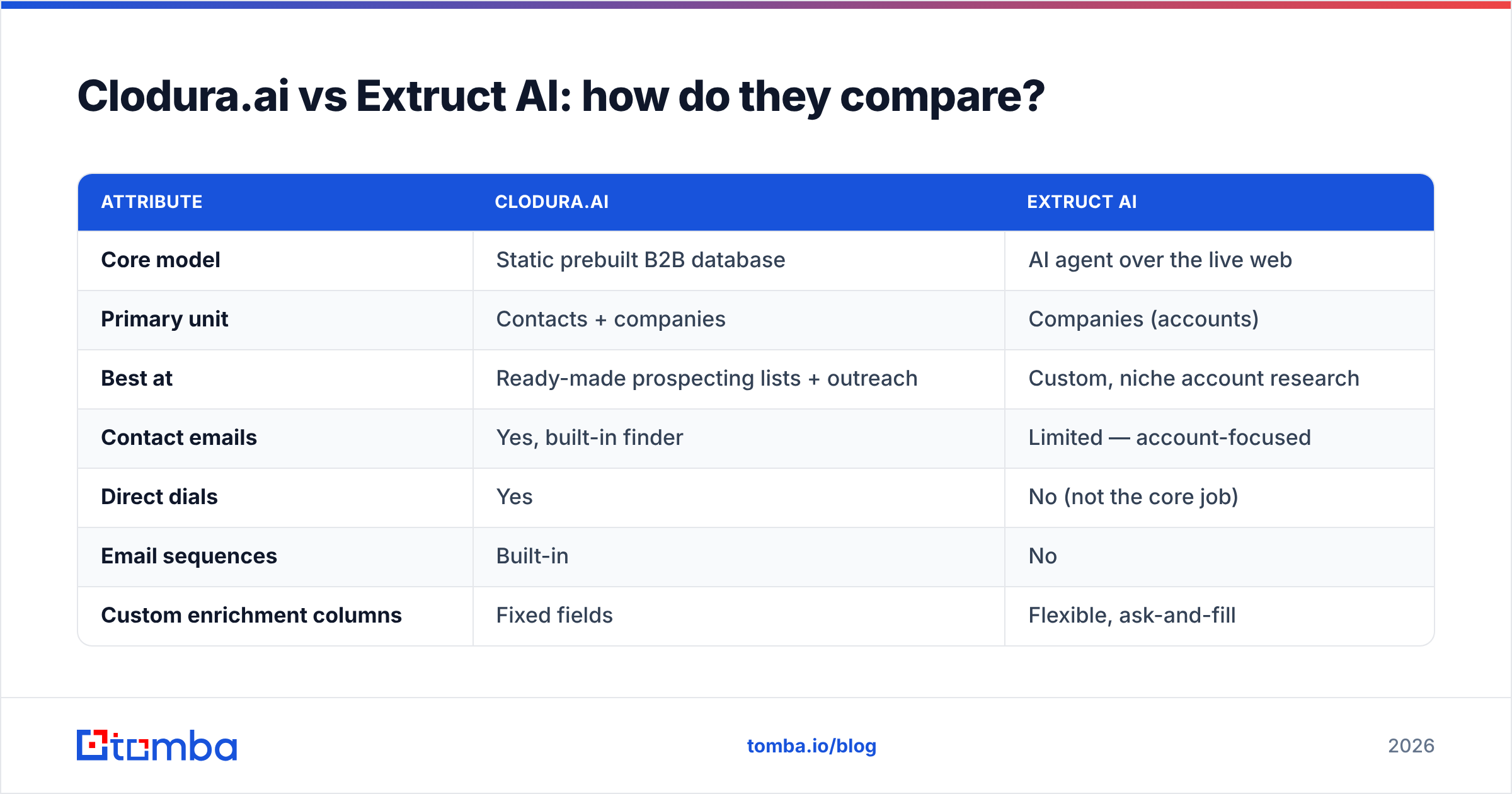Diagram: Clodura.ai vs Extruct AI: how do they compare