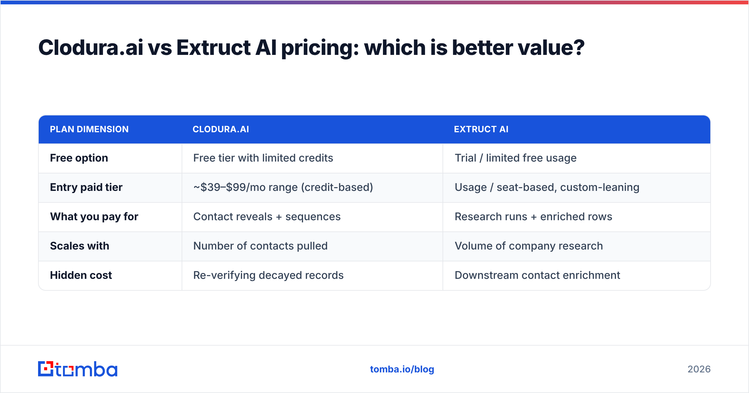 Diagram: Clodura.ai vs Extruct AI pricing: which is better value
