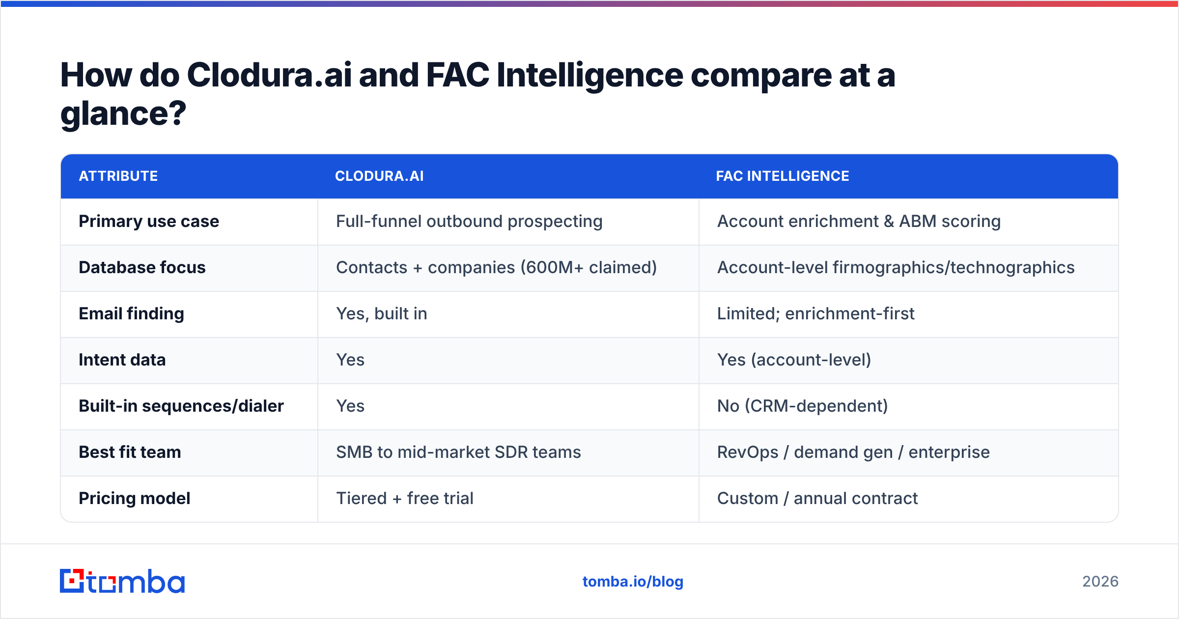 Diagram: How do Clodura.ai and FAC Intelligence compare at a glance