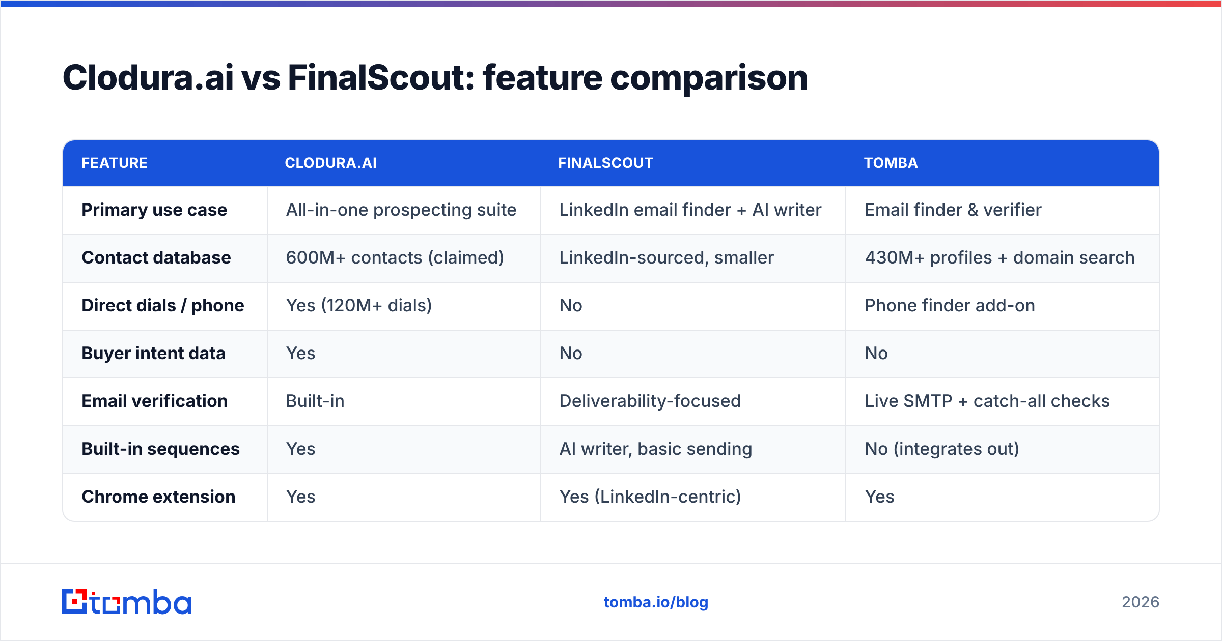 Diagram: Clodura.ai vs FinalScout: feature comparison