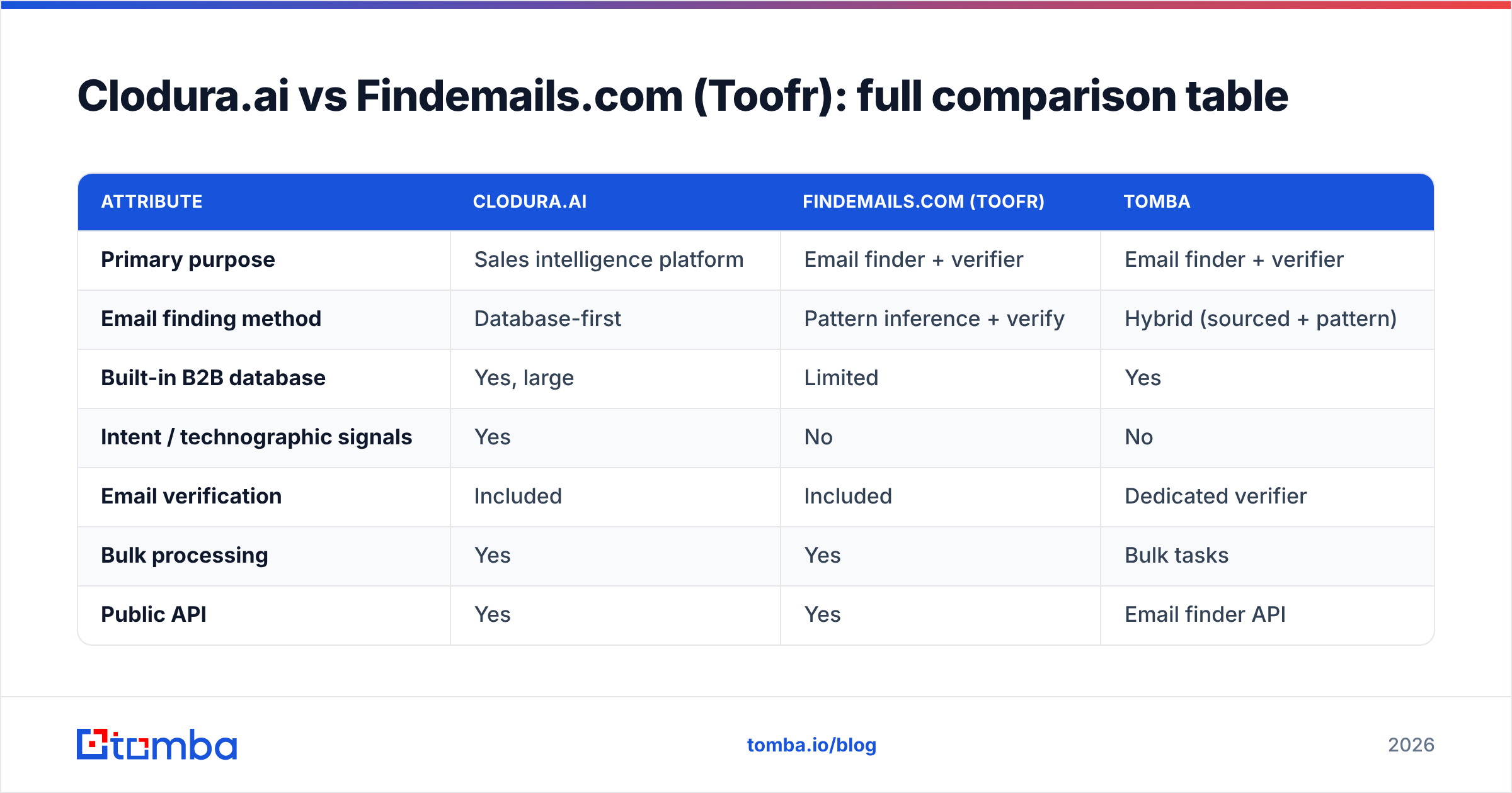Cloduraai vs findemailscom toofr full comparison table diagram