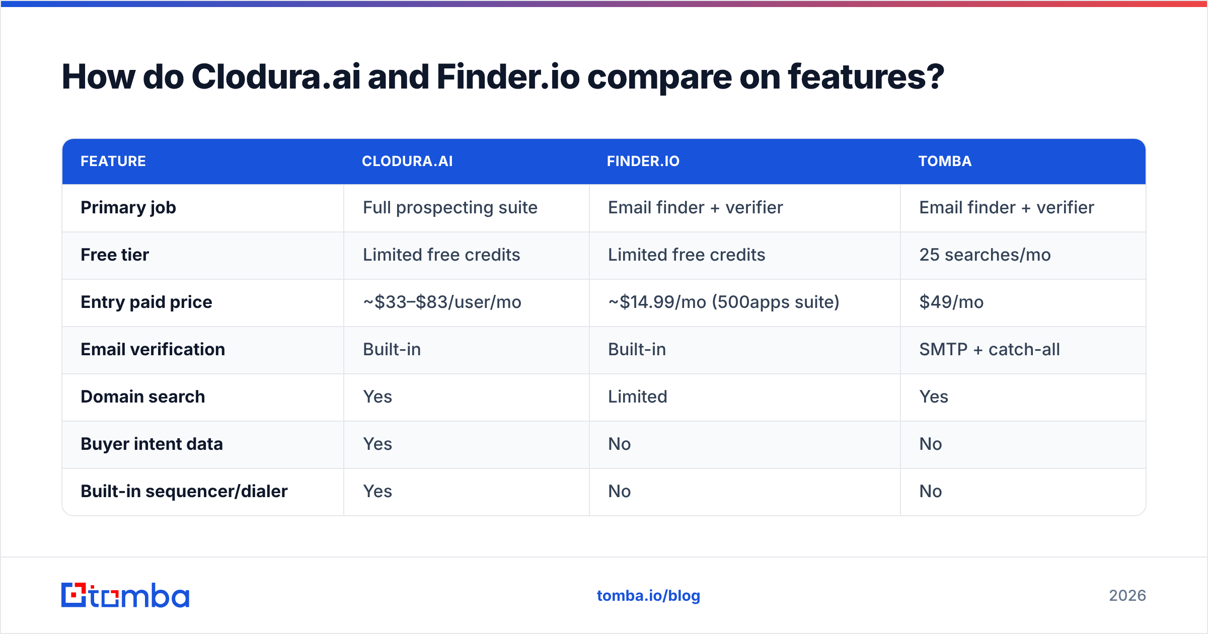 Diagram: How do Clodura.ai and Finder.io compare on features
