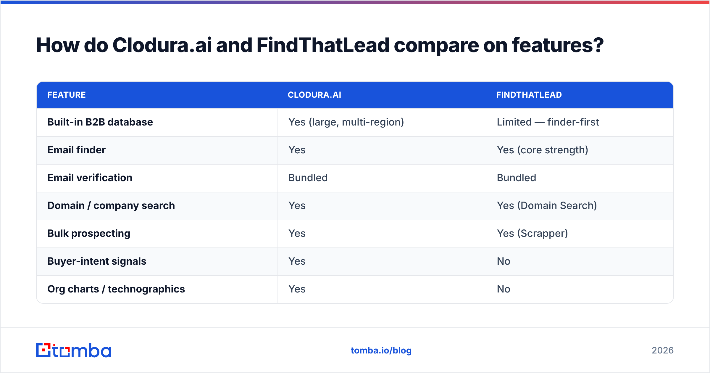 Diagram: How do Clodura.ai and FindThatLead compare on features