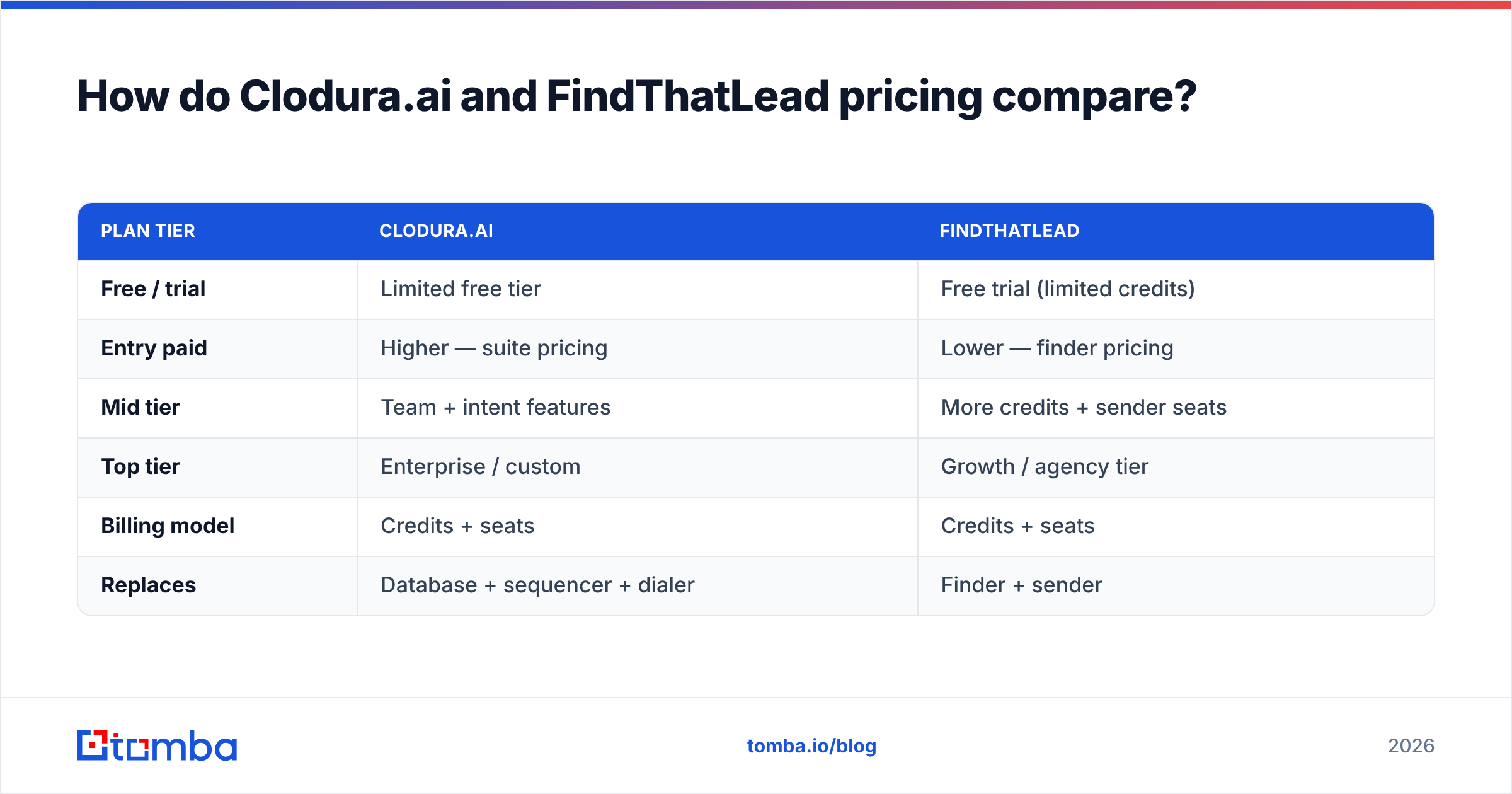 Diagram: How do Clodura.ai and FindThatLead pricing compare