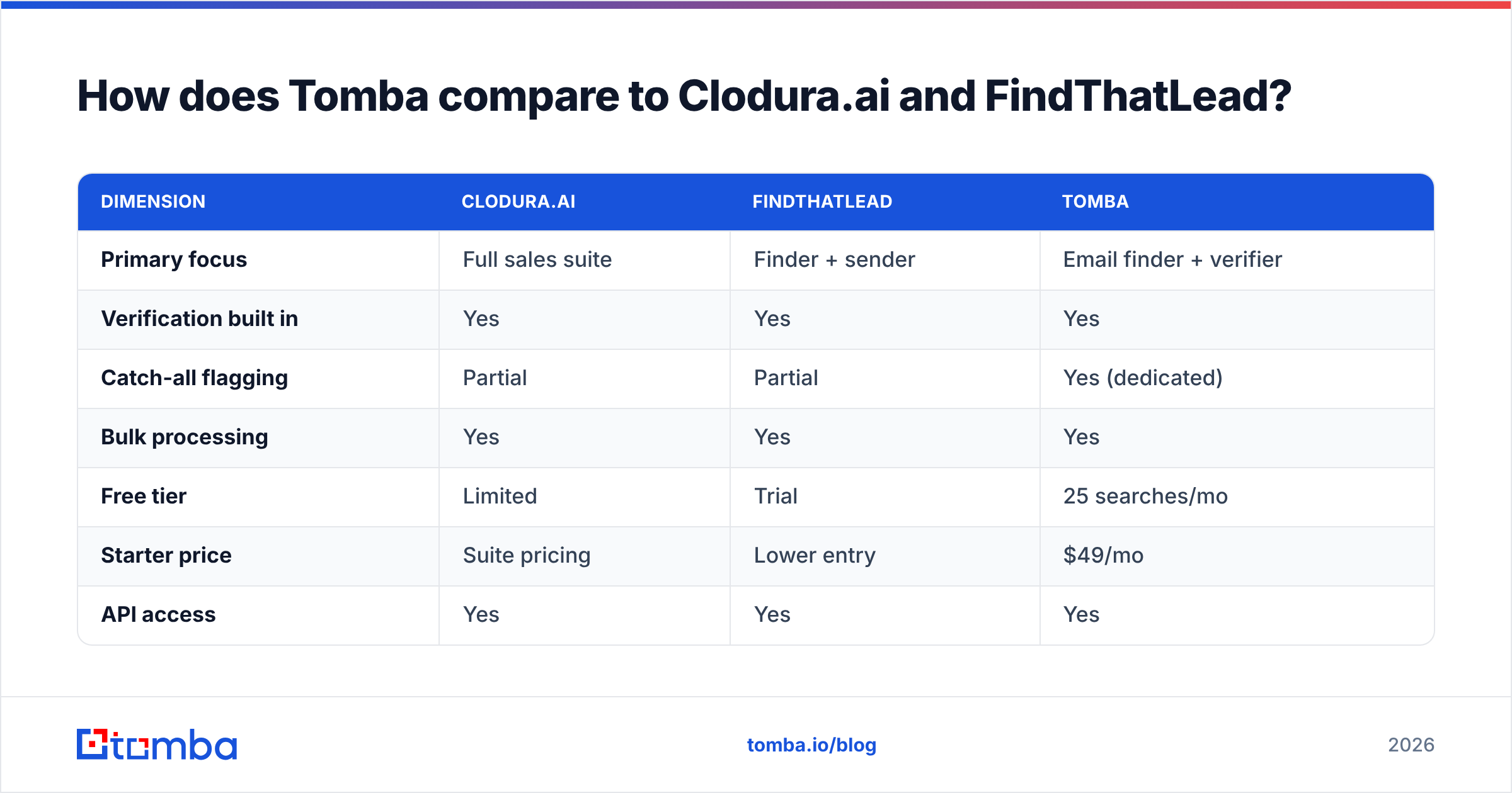 Diagram: How does Tomba compare to Clodura.ai and FindThatLead