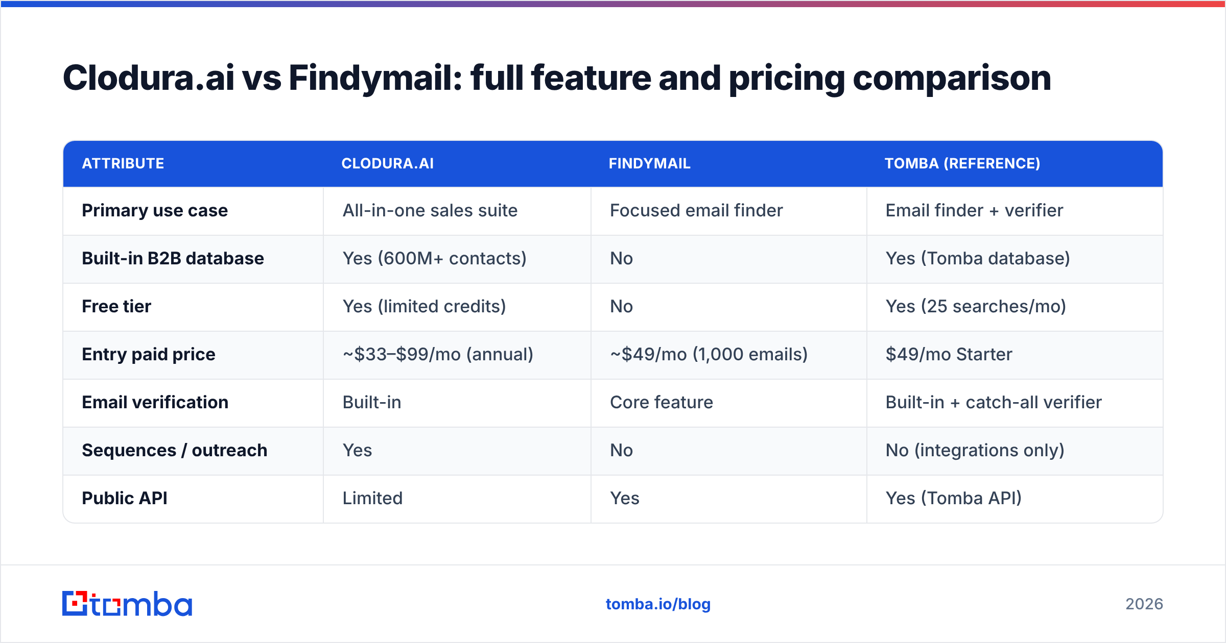 Diagram: Clodura.ai vs Findymail: full feature and pricing comparison