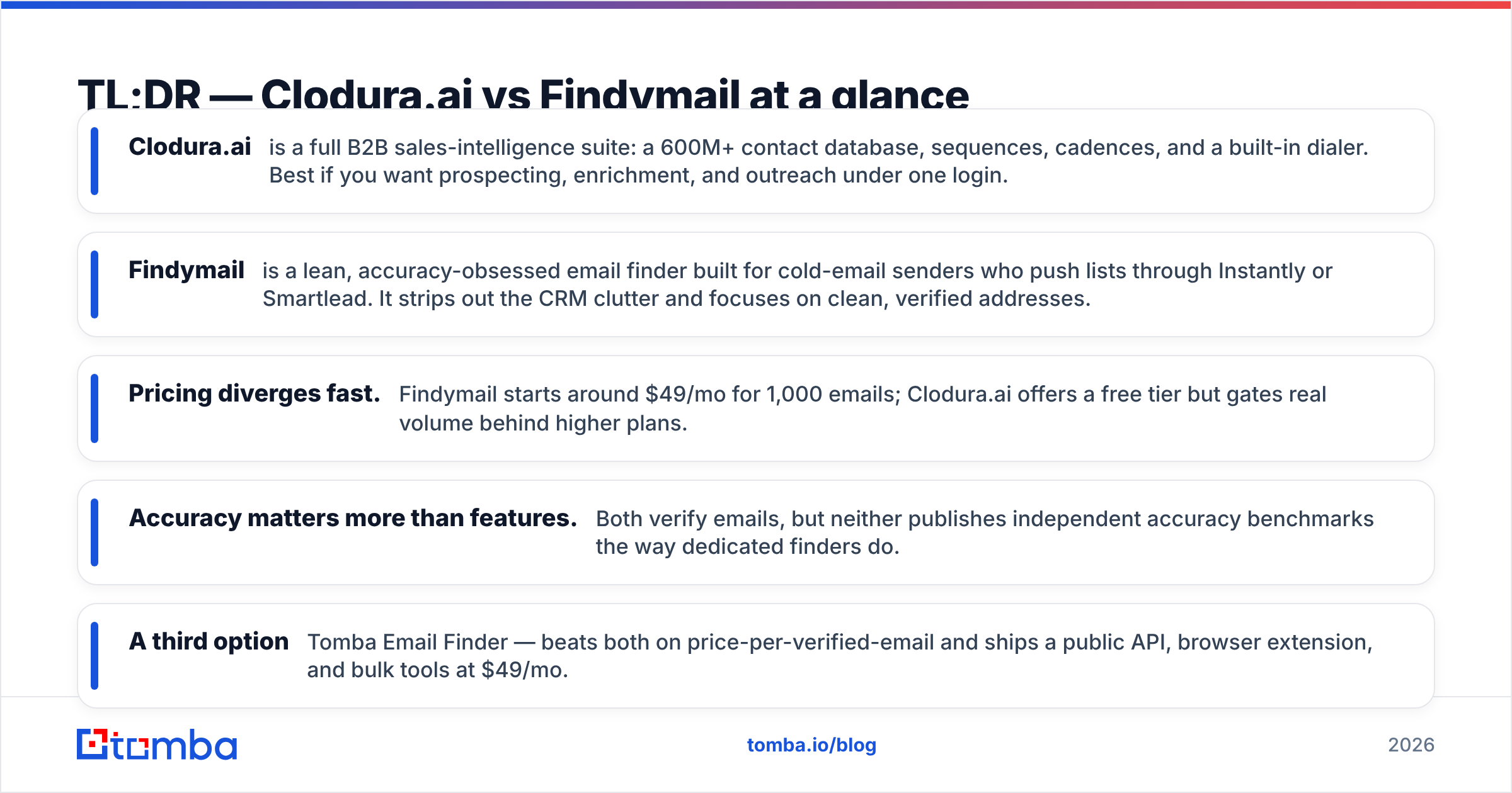Cloduraai vs Findymail at a glance comparison diagram