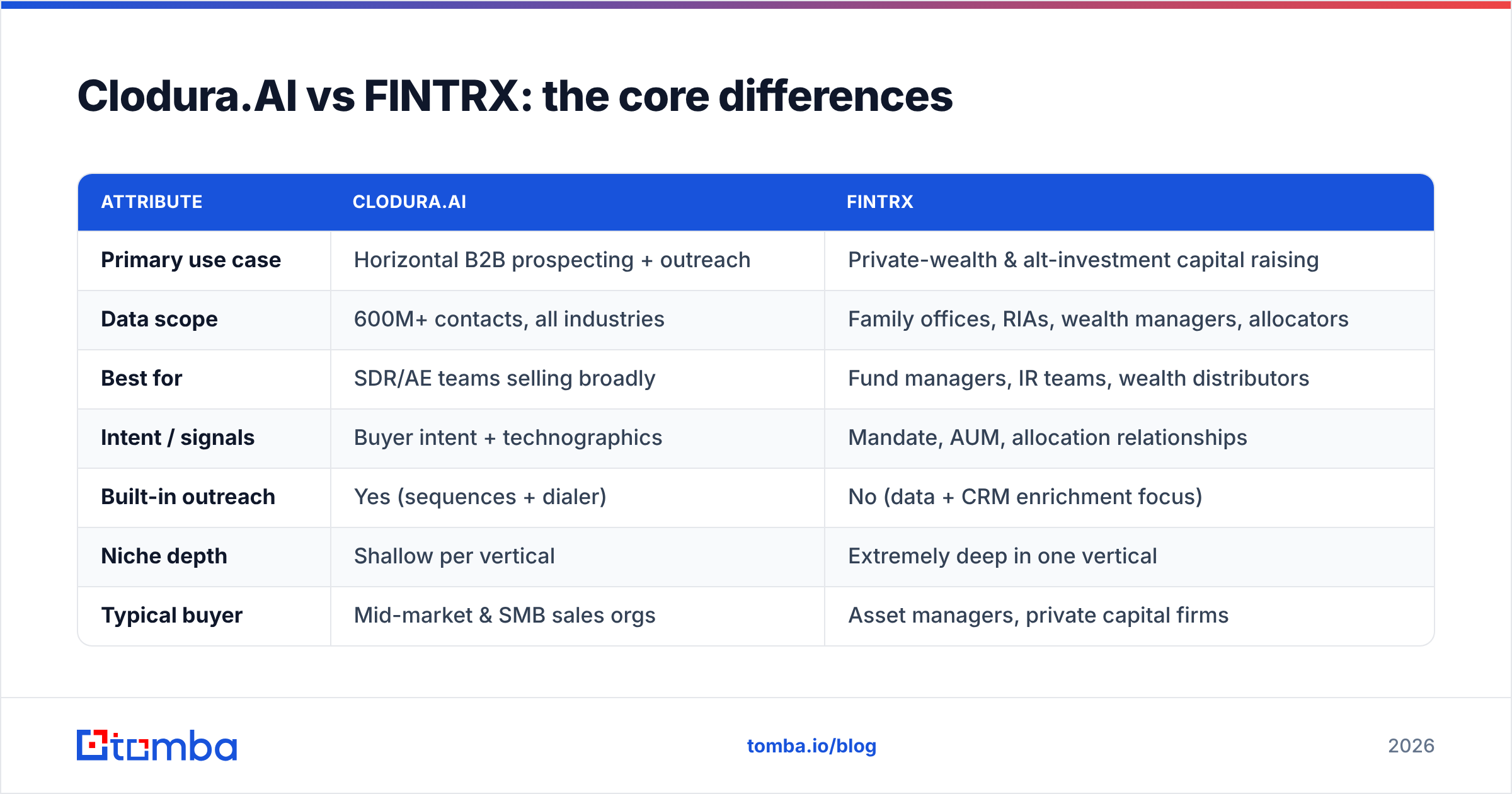 Diagram: Clodura.AI vs FINTRX: the core differences