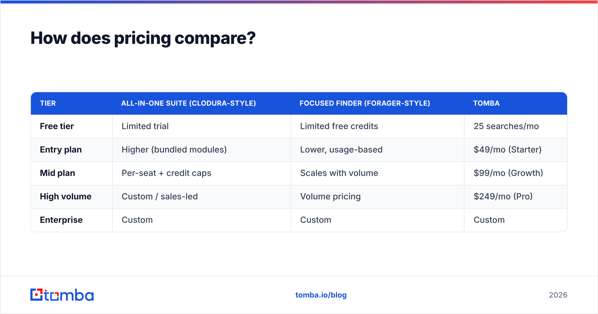 Diagram: How does pricing compare