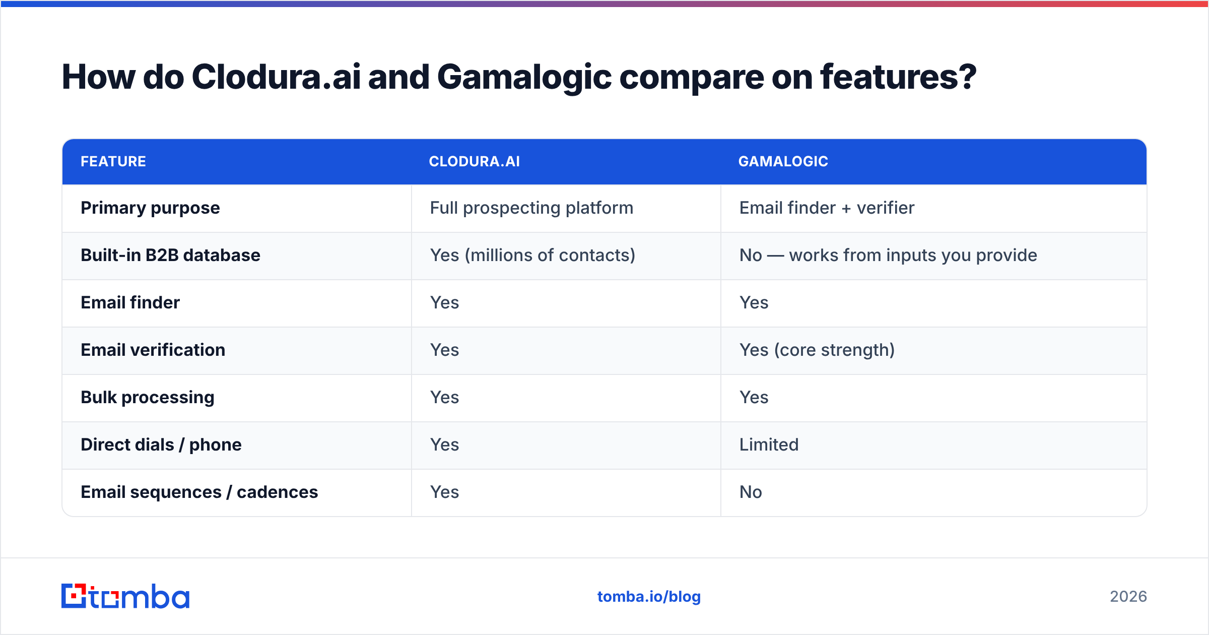 Diagram: How do Clodura.ai and Gamalogic compare on features