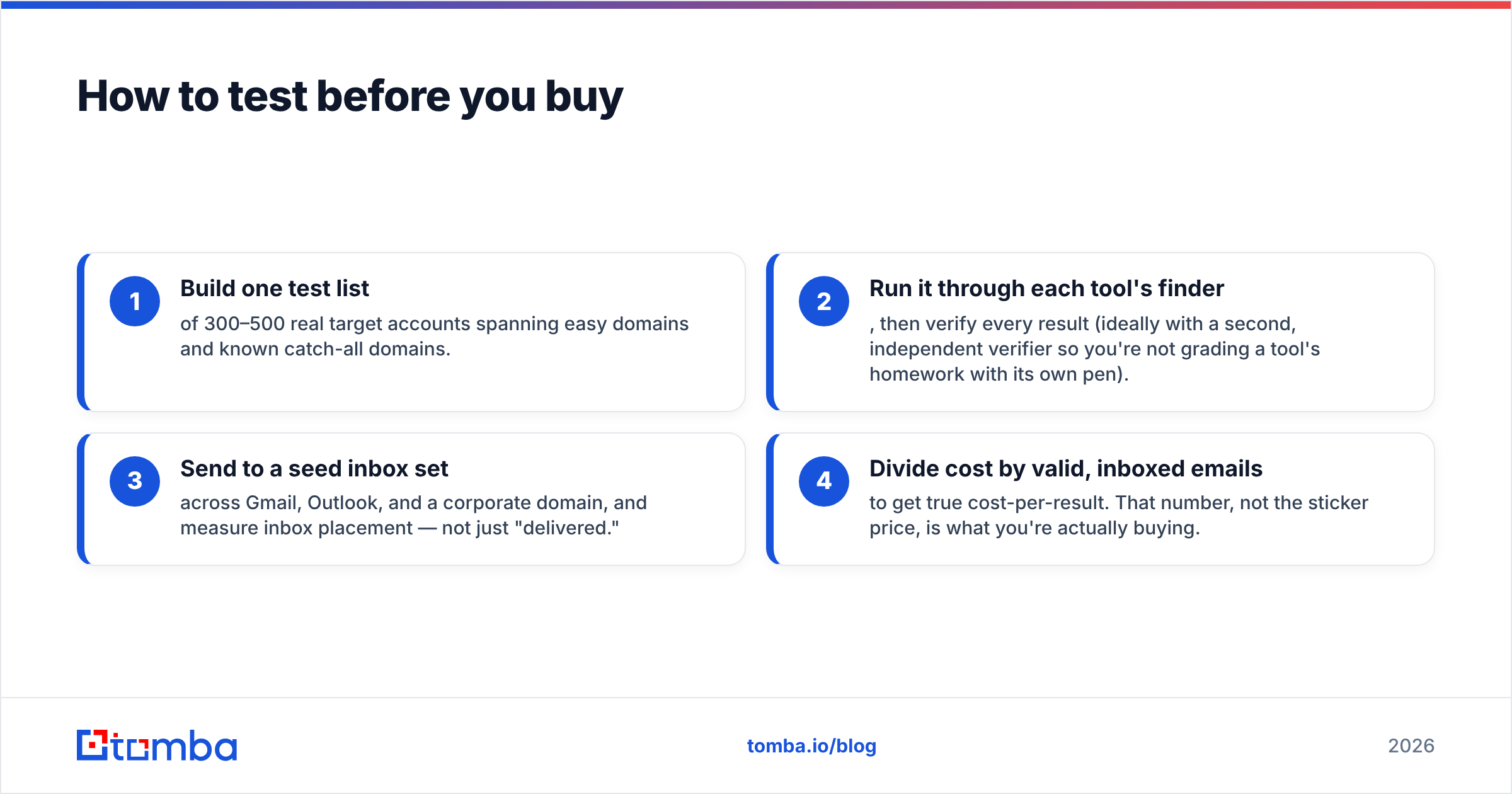 Diagram: How to test before you buy