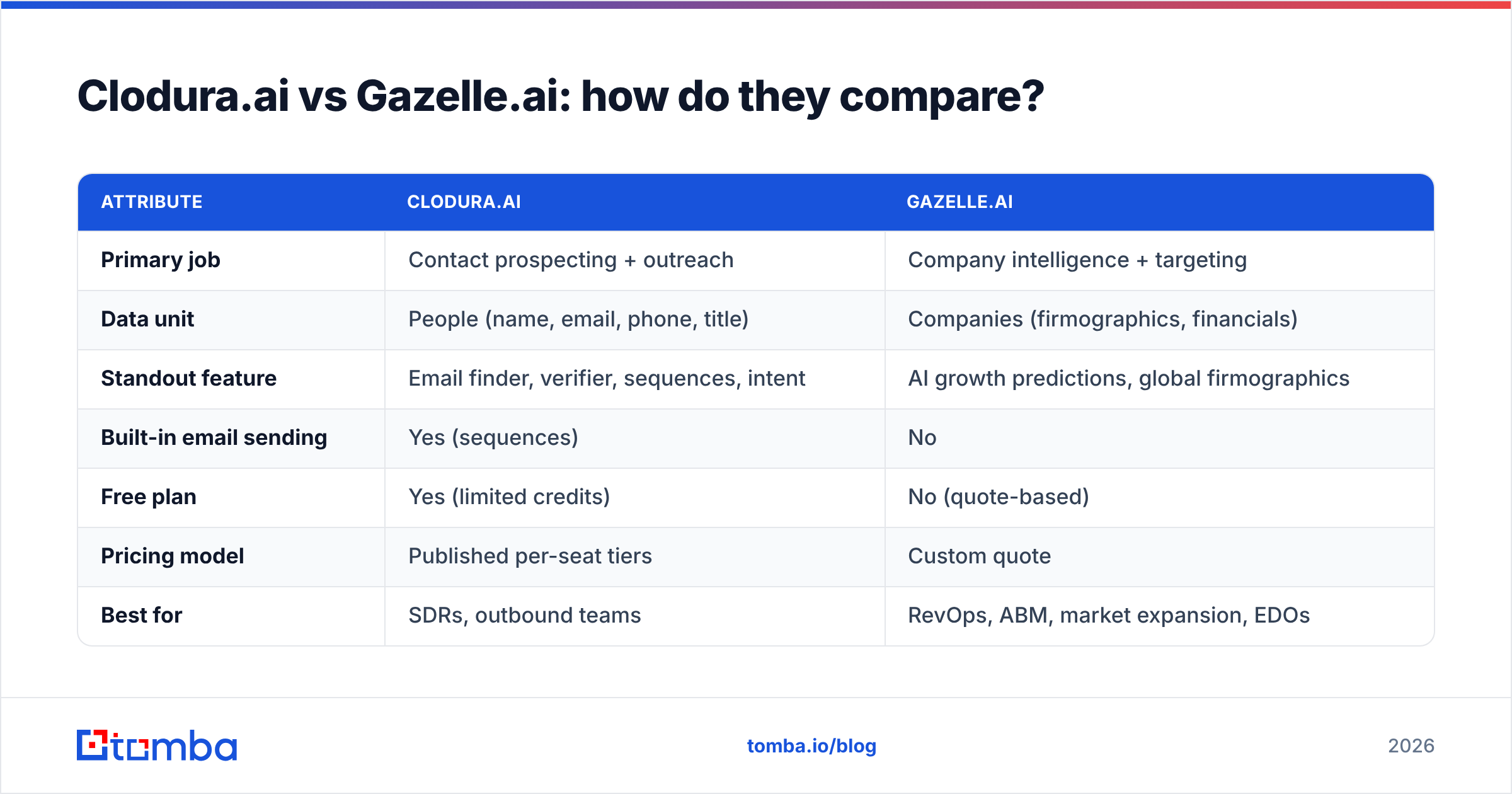 Diagram: Clodura.ai vs Gazelle.ai: how do they compare