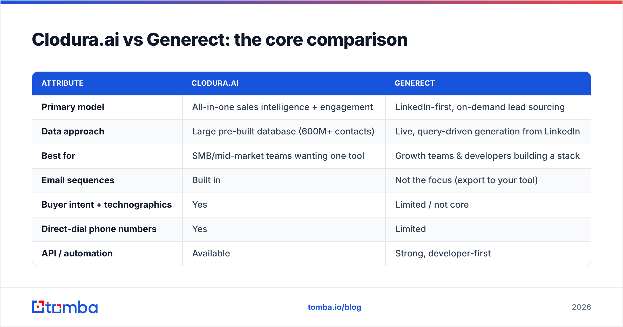 Diagram: Clodura.ai vs Generect: the core comparison