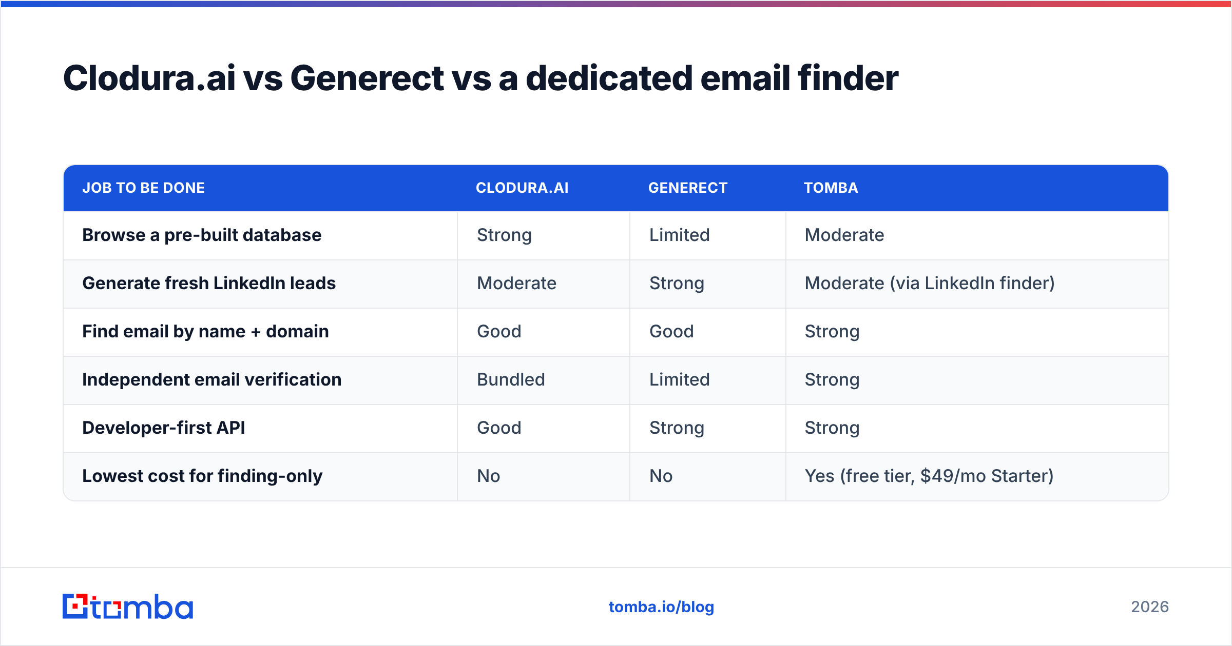 Diagram: Clodura.ai vs Generect vs a dedicated email finder