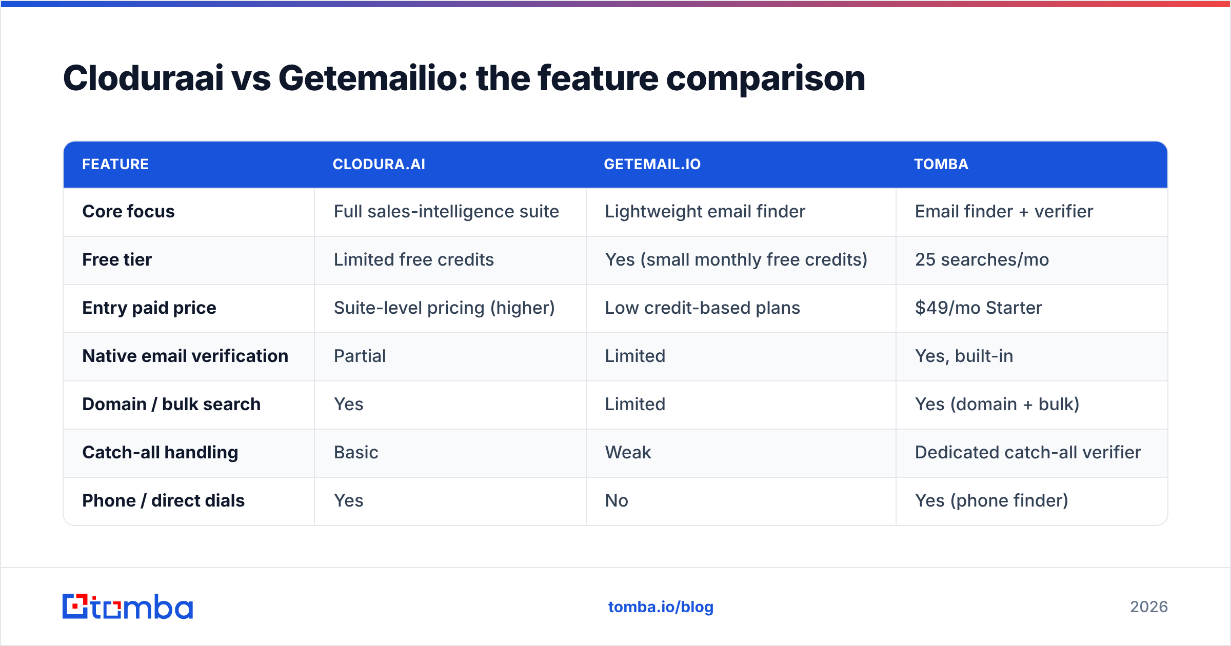 Diagram: Cloduraai vs Getemailio: the feature comparison