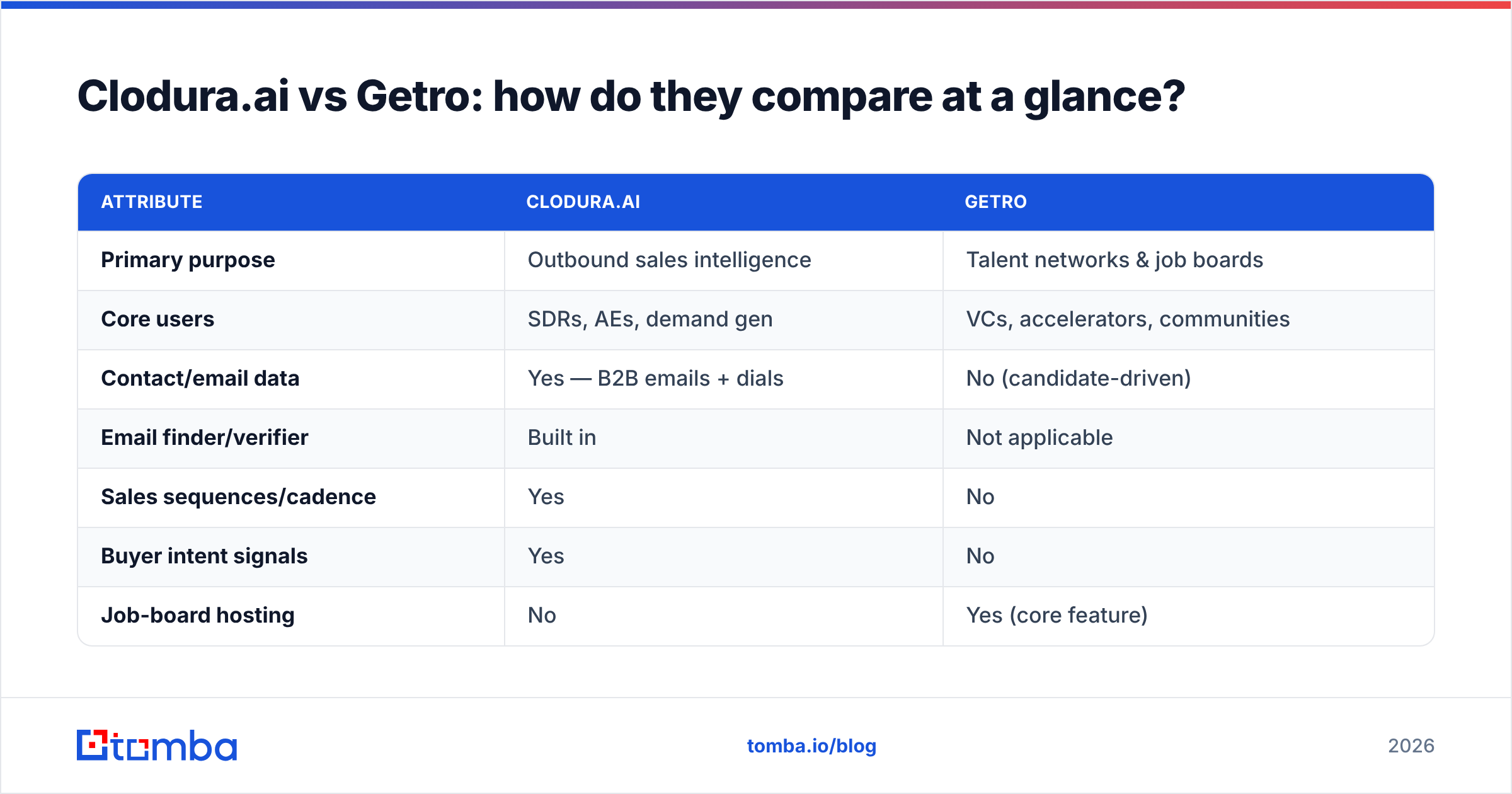 Diagram: Clodura.ai vs Getro: how do they compare at a glance