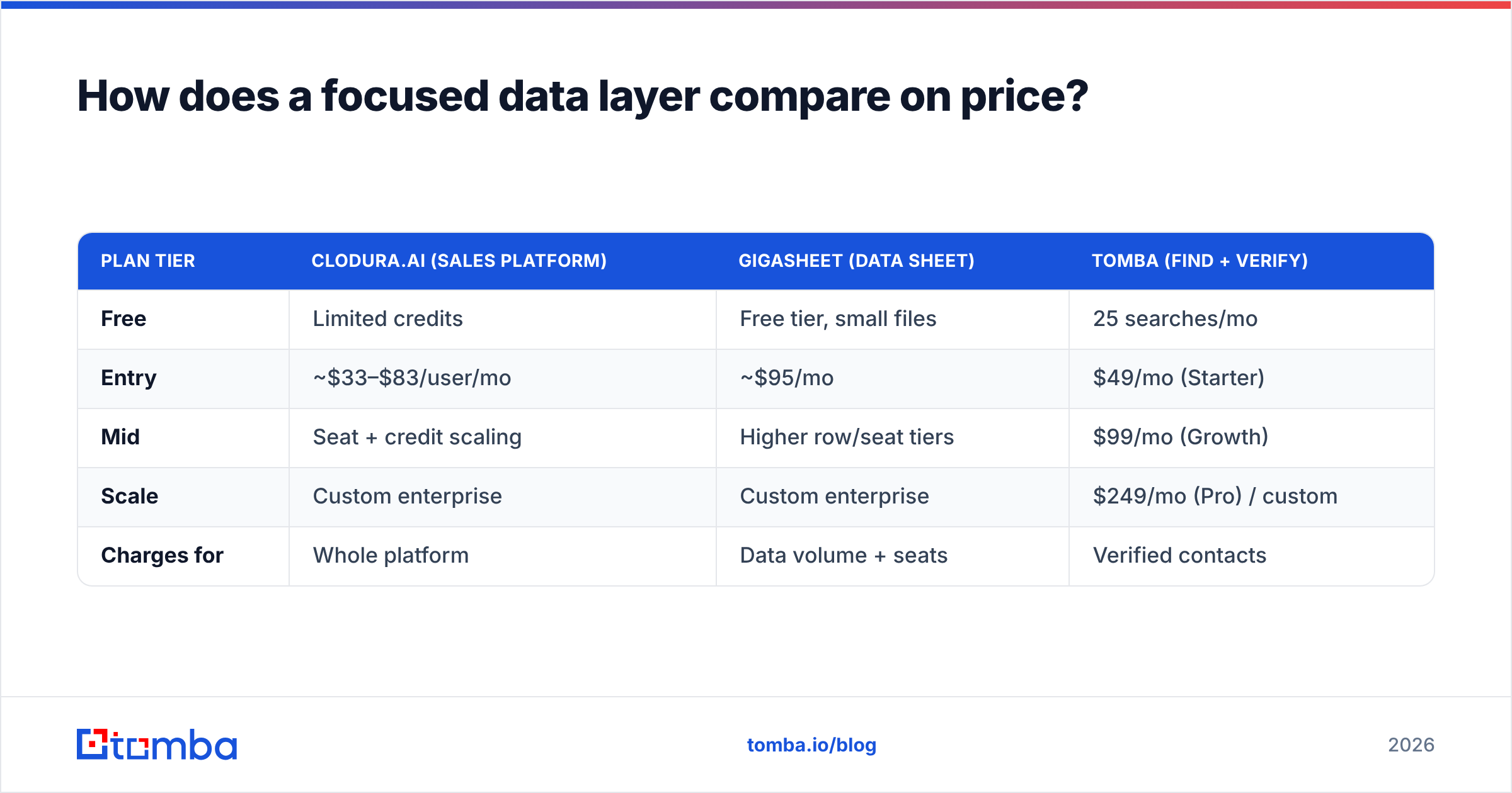Diagram: How does a focused data layer compare on price