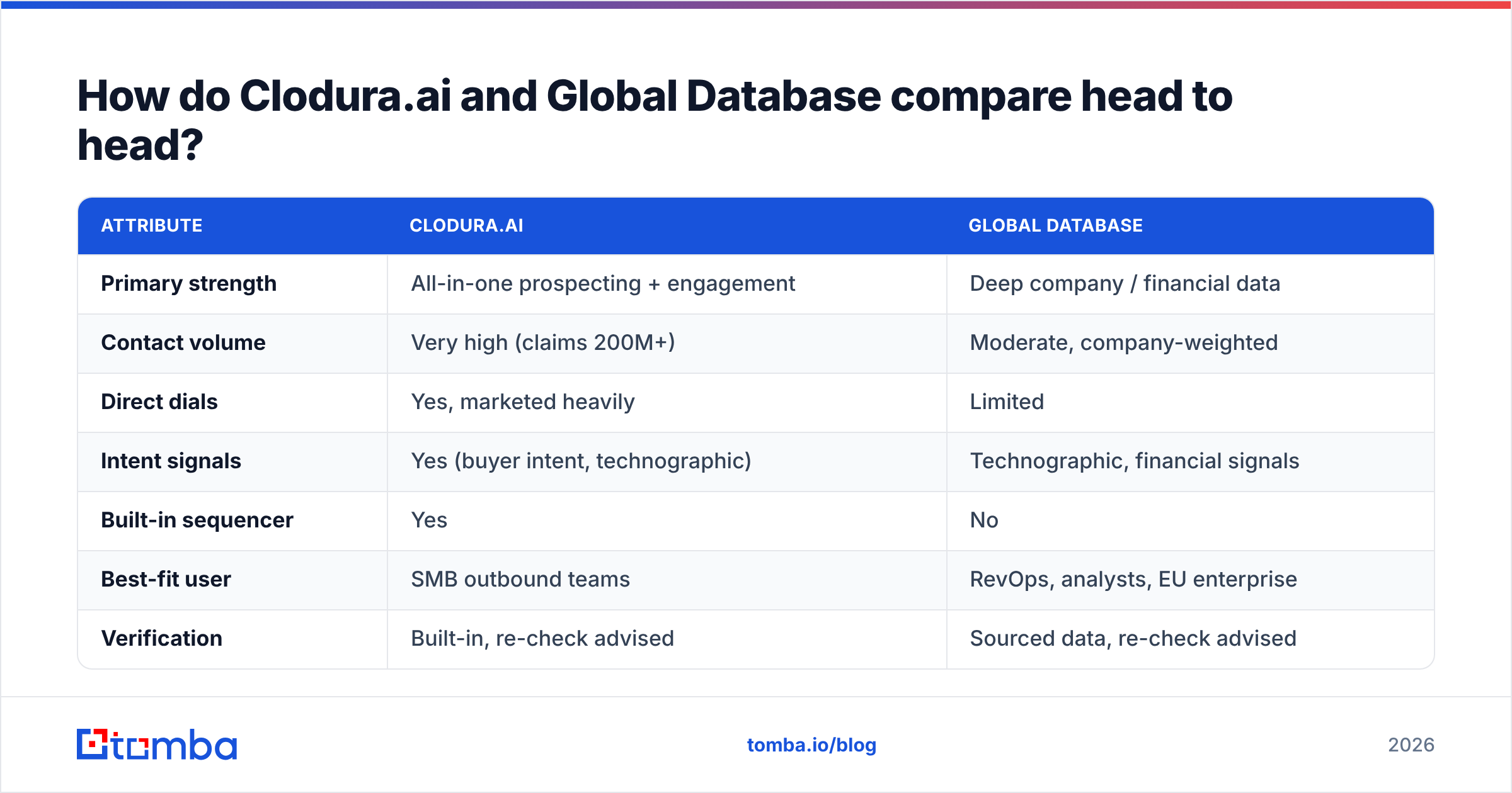 Diagram: How do Clodura.ai and Global Database compare head to head