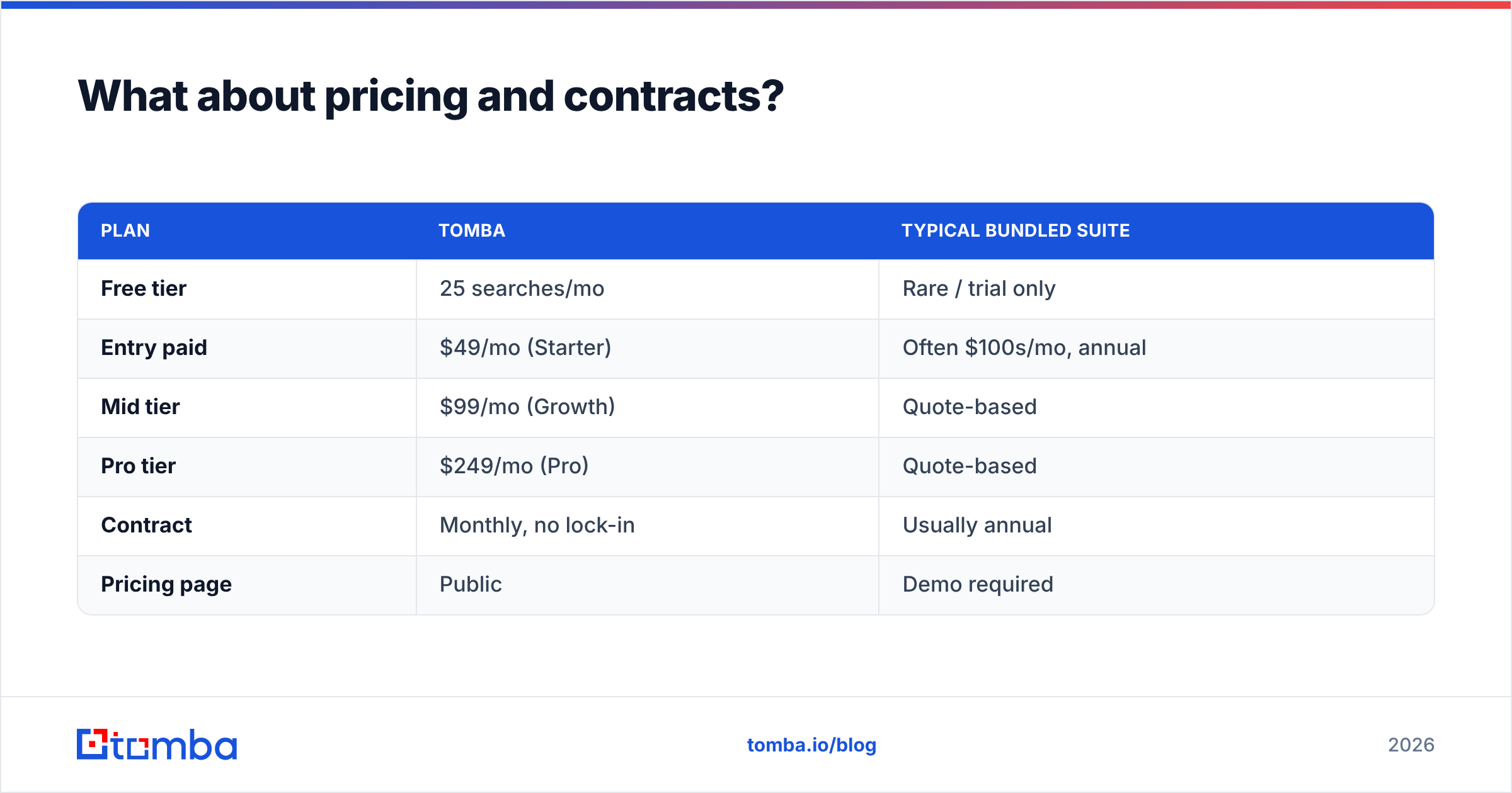 Diagram: What about pricing and contracts