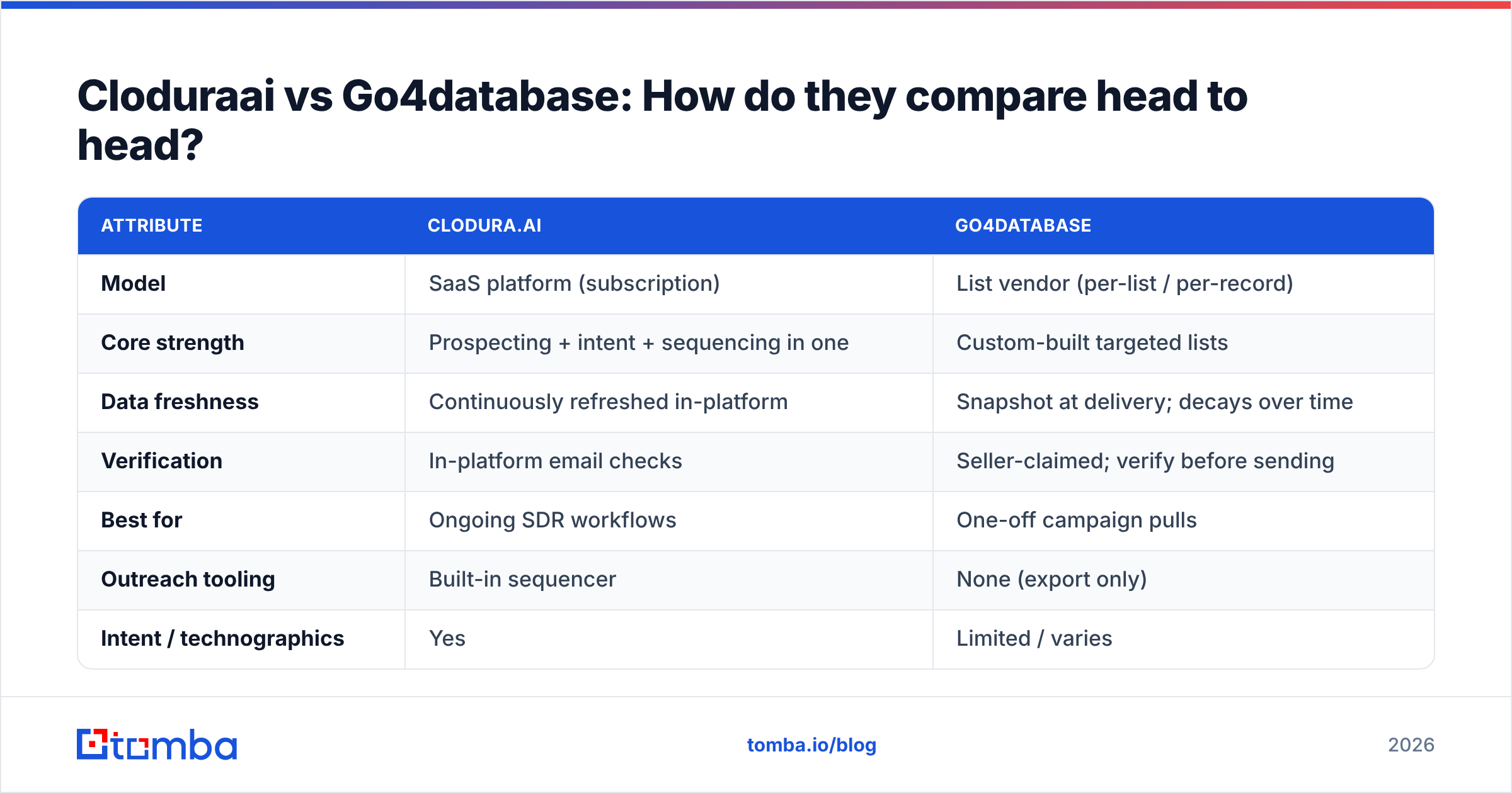 Diagram: Cloduraai vs Go4database: How do they compare head to head