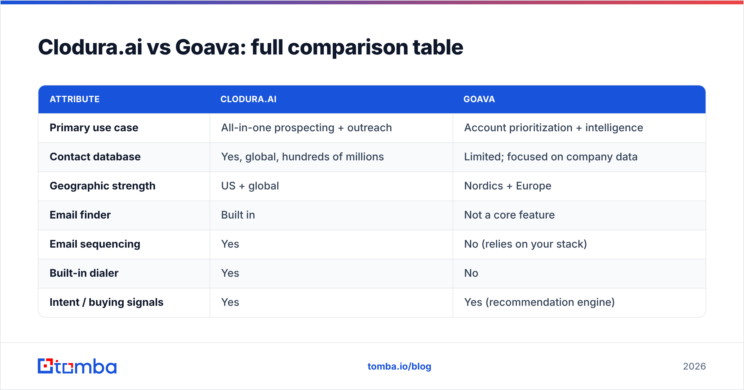 Diagram: Clodura.ai vs Goava: full comparison table