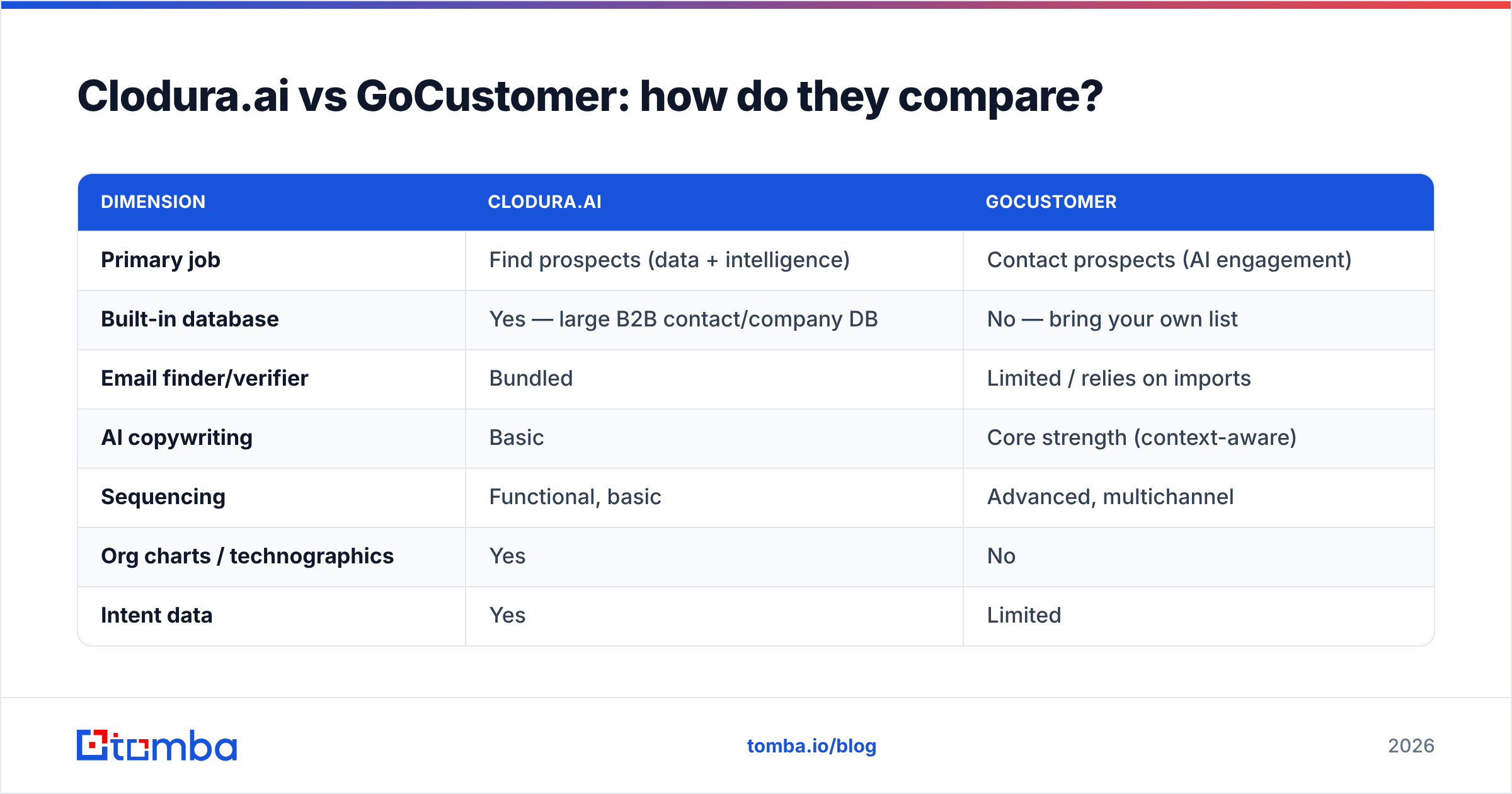 Diagram: Clodura.ai vs GoCustomer: how do they compare