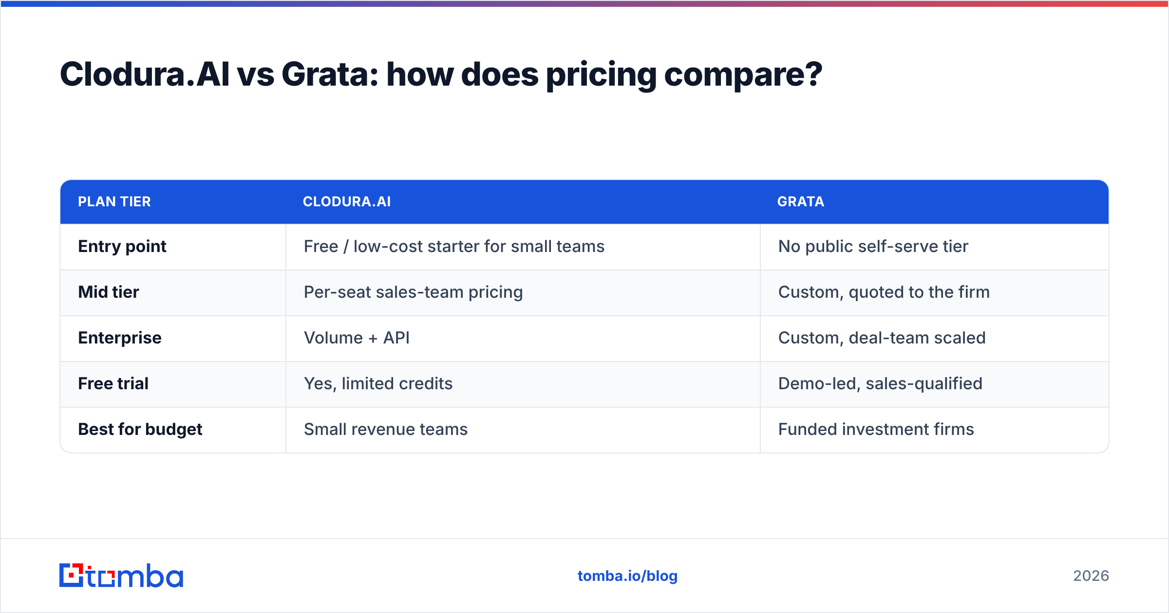 Diagram: Clodura.AI vs Grata: how does pricing compare