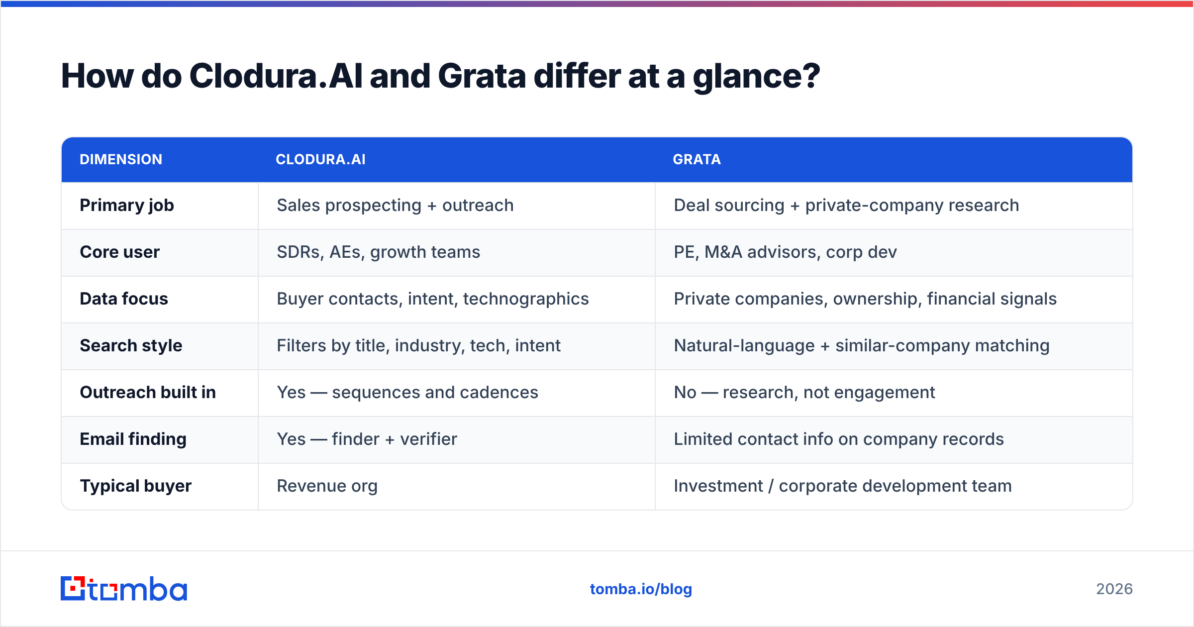 Diagram: How do Clodura.AI and Grata differ at a glance