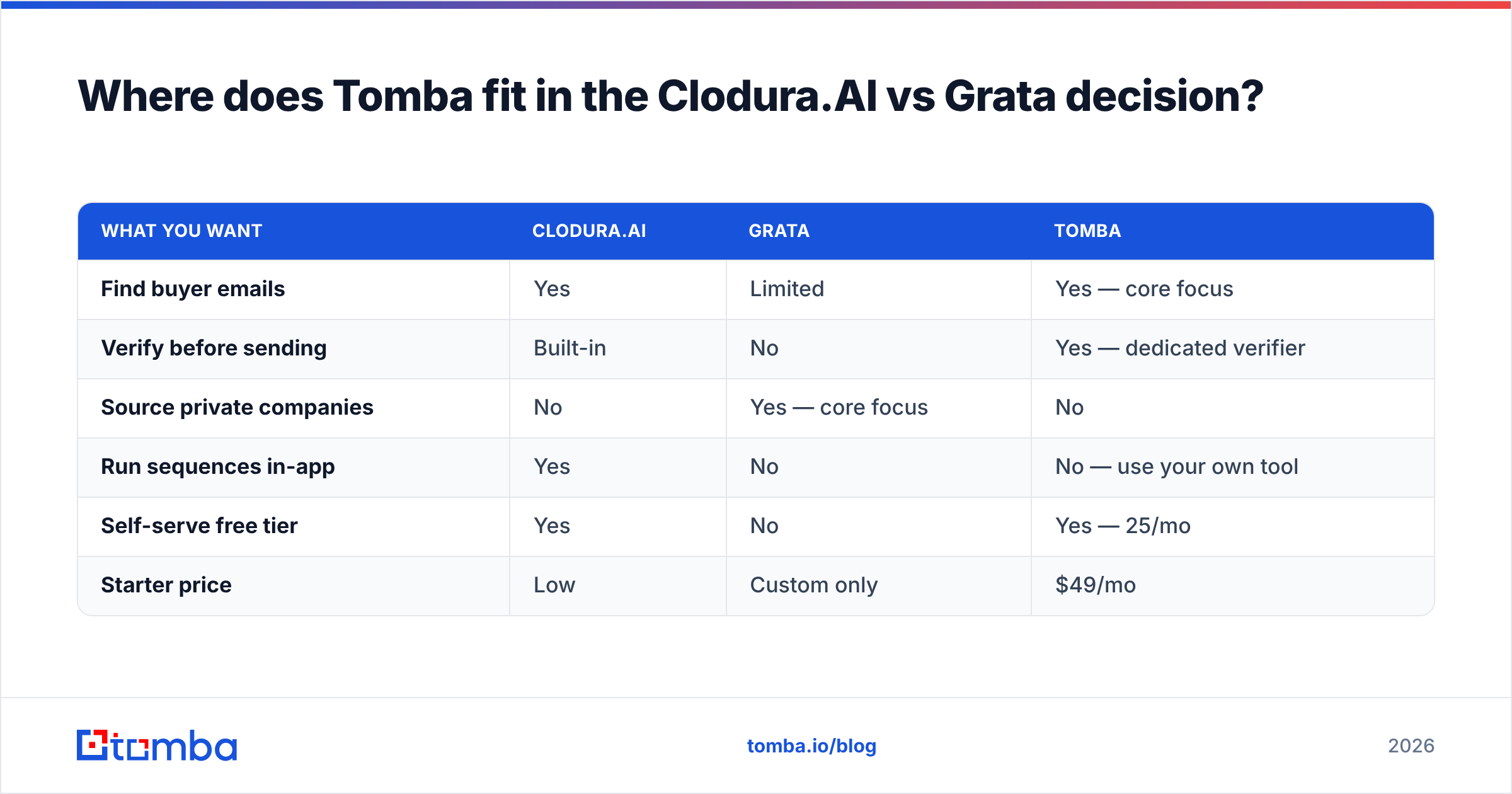 Diagram: Where does Tomba fit in the Clodura.AI vs Grata decision